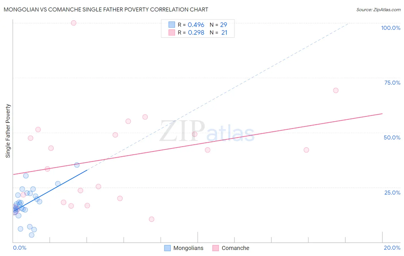 Mongolian vs Comanche Single Father Poverty
