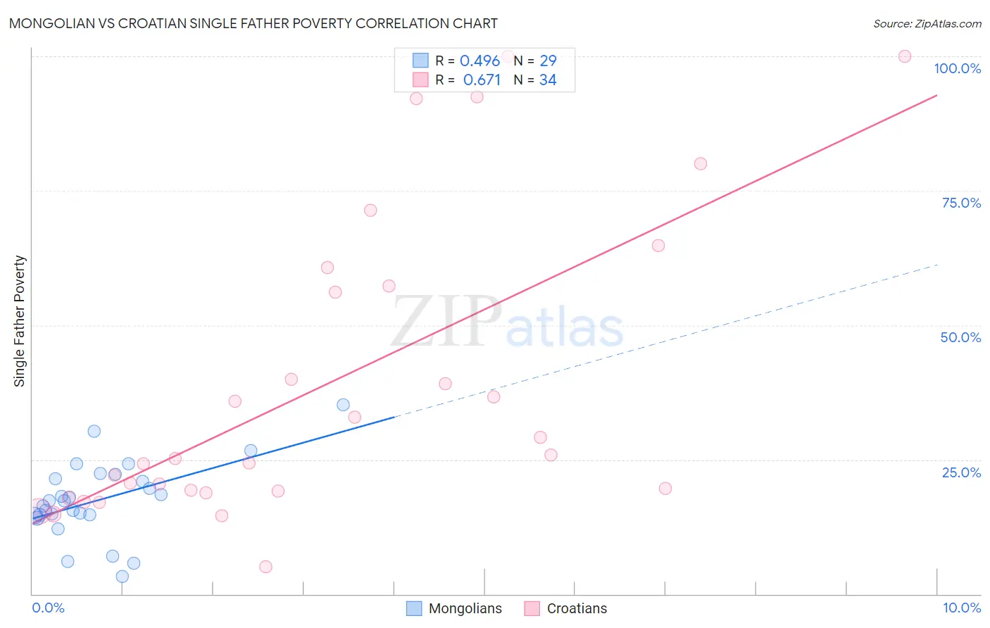 Mongolian vs Croatian Single Father Poverty