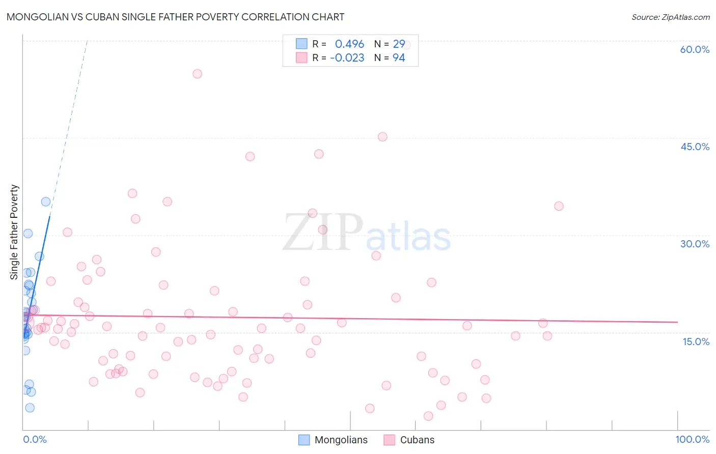 Mongolian vs Cuban Single Father Poverty