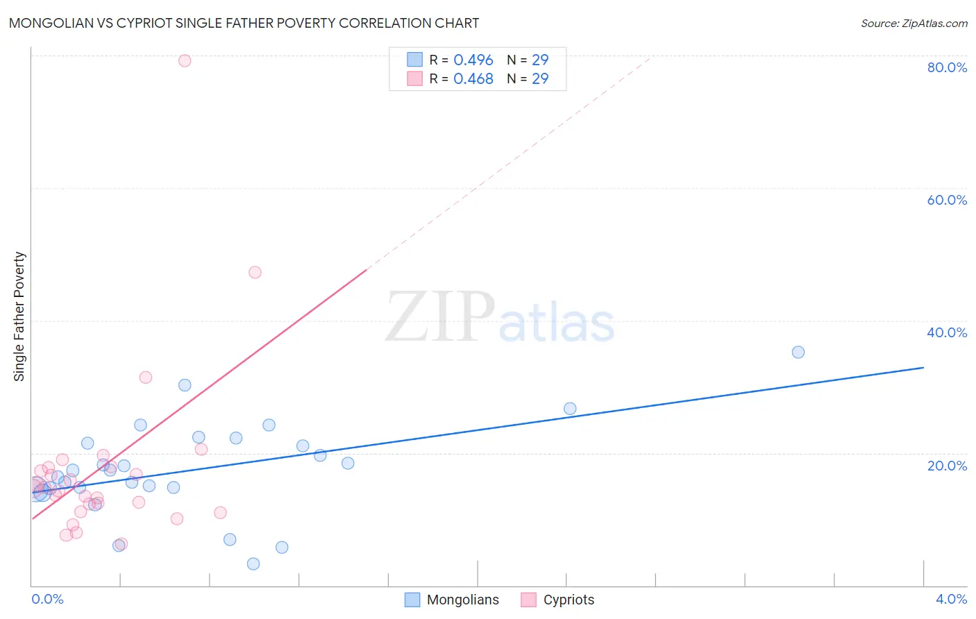 Mongolian vs Cypriot Single Father Poverty