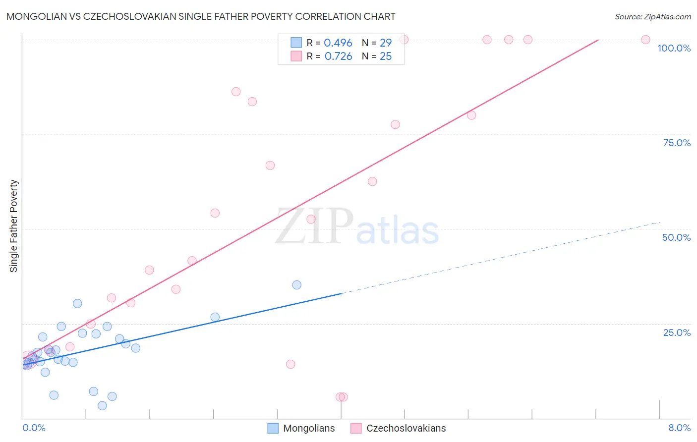 Mongolian vs Czechoslovakian Single Father Poverty
