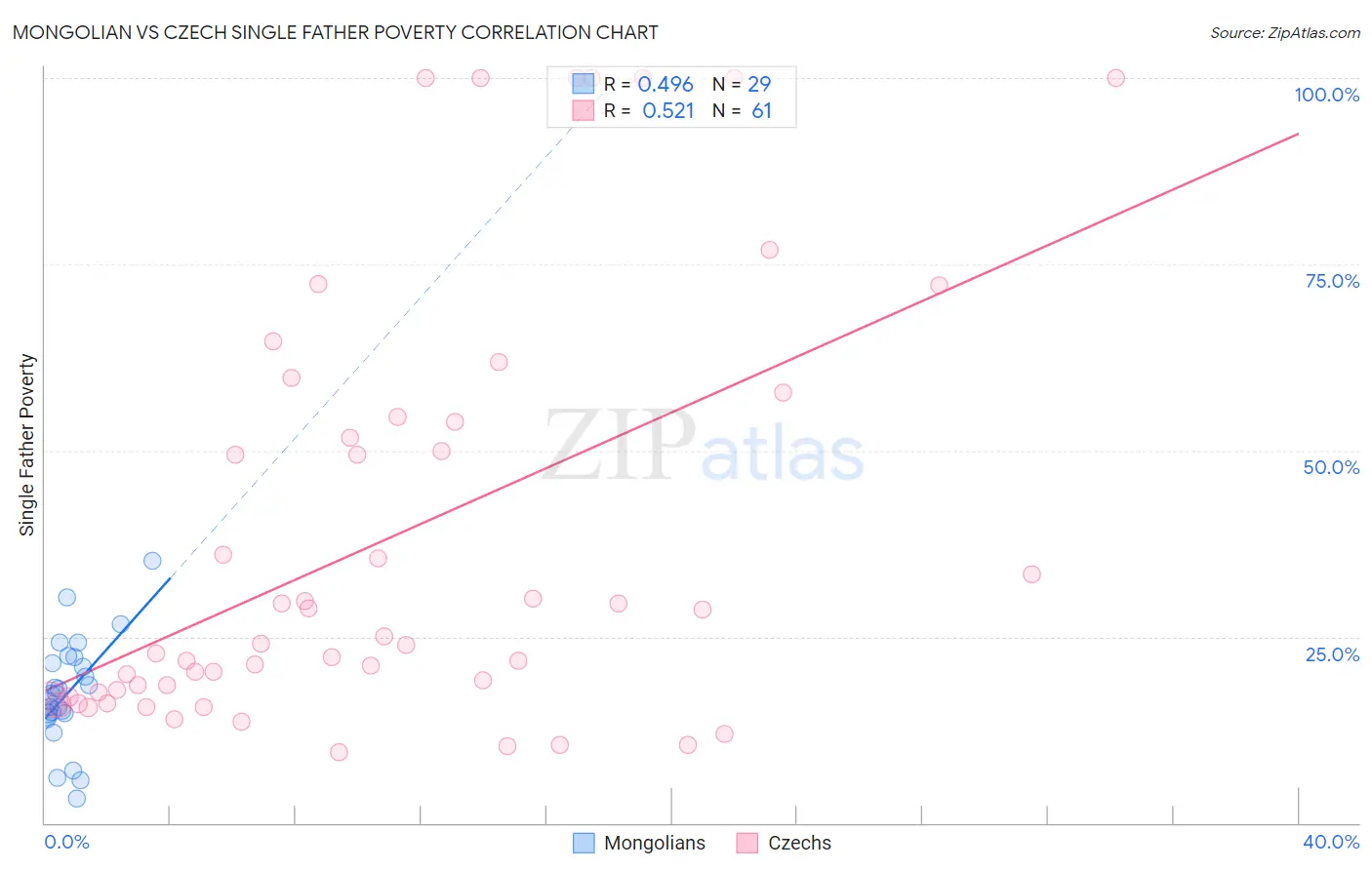 Mongolian vs Czech Single Father Poverty