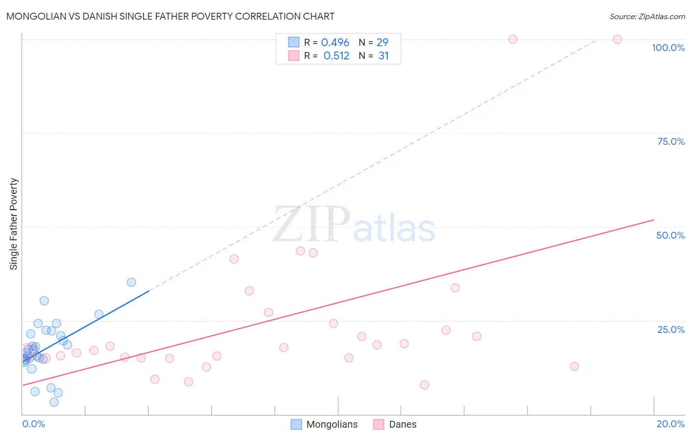 Mongolian vs Danish Single Father Poverty