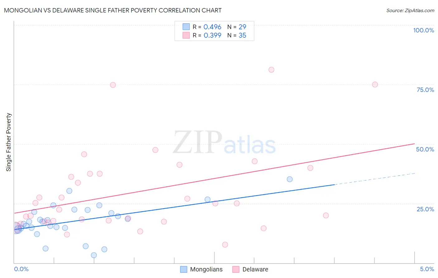 Mongolian vs Delaware Single Father Poverty