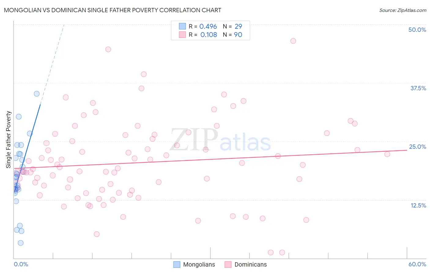Mongolian vs Dominican Single Father Poverty