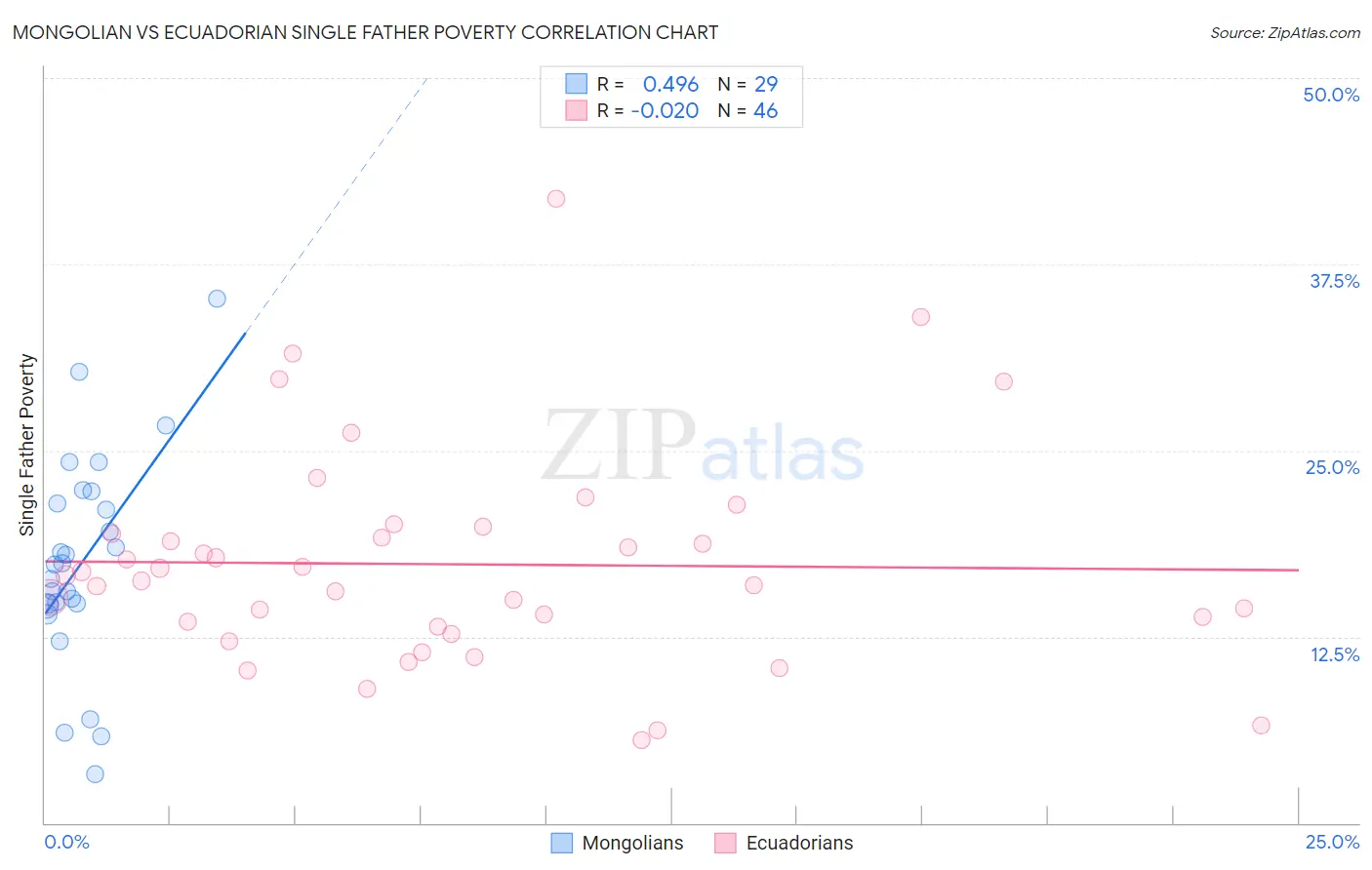 Mongolian vs Ecuadorian Single Father Poverty