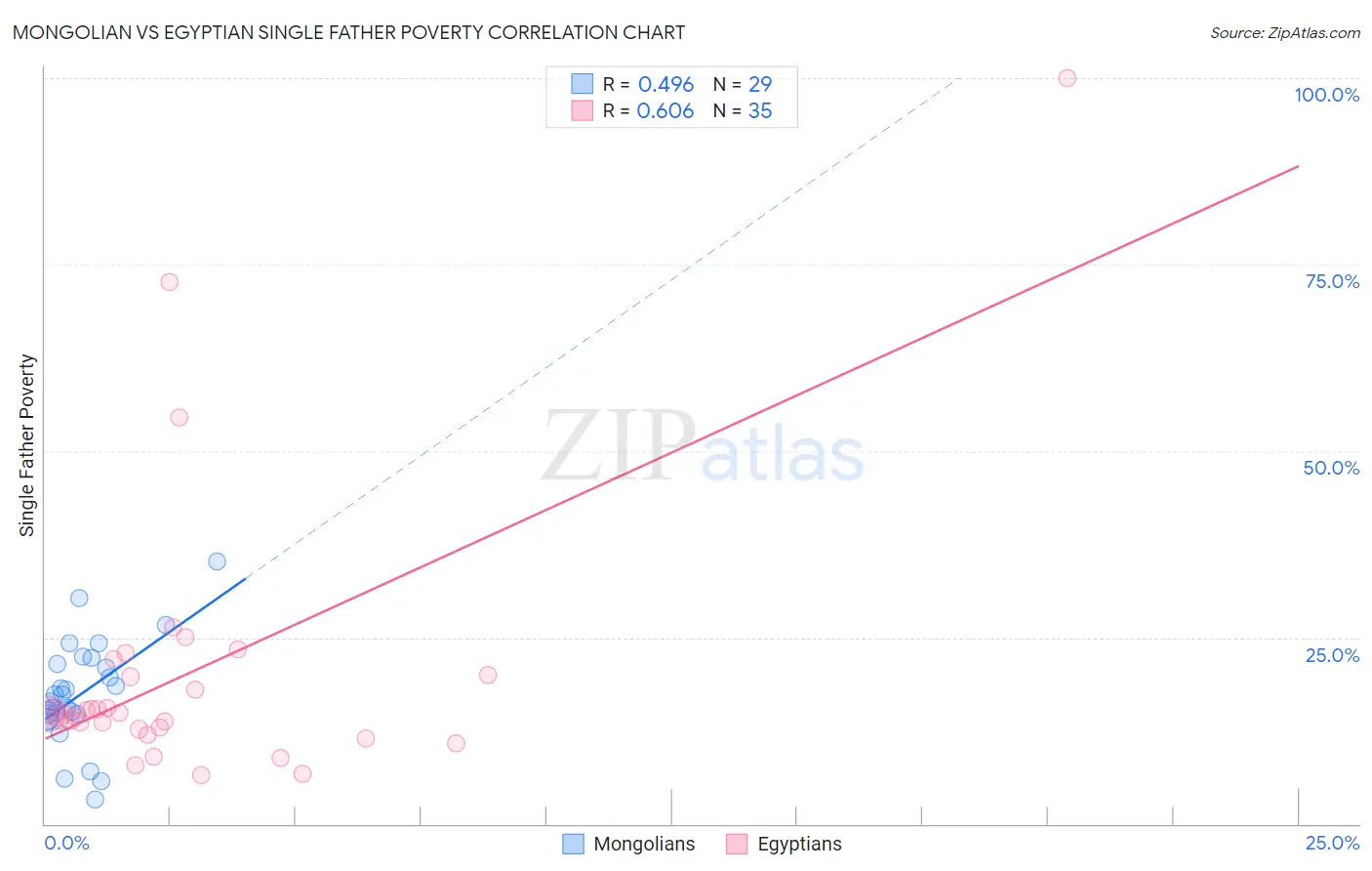 Mongolian vs Egyptian Single Father Poverty