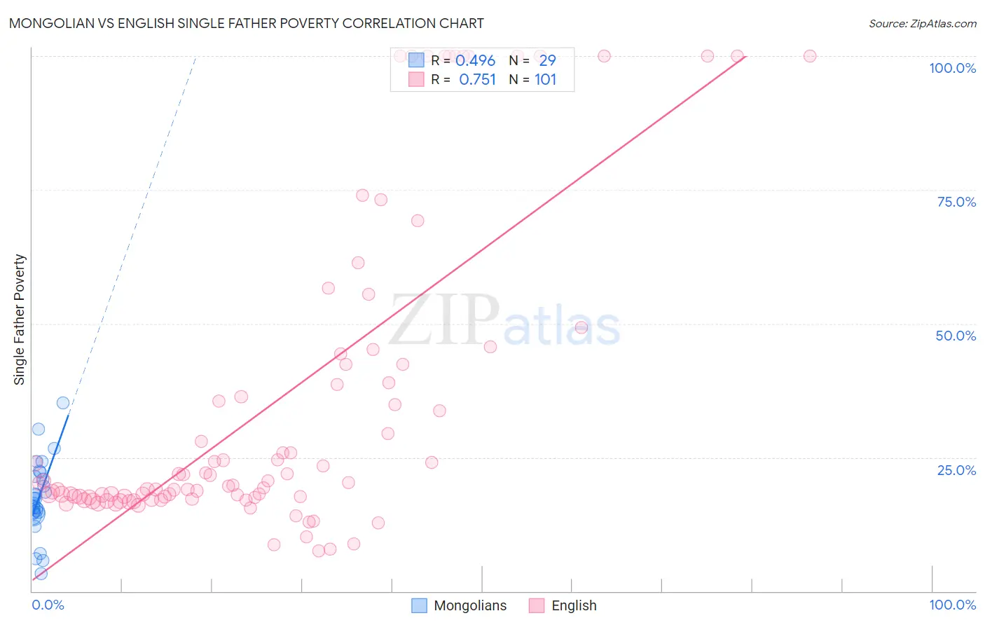 Mongolian vs English Single Father Poverty