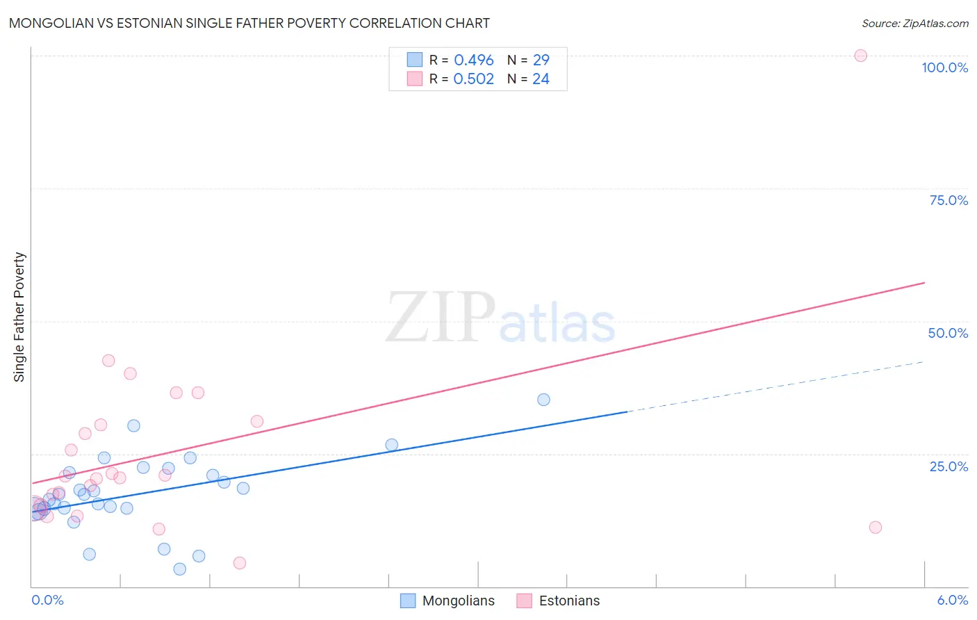 Mongolian vs Estonian Single Father Poverty