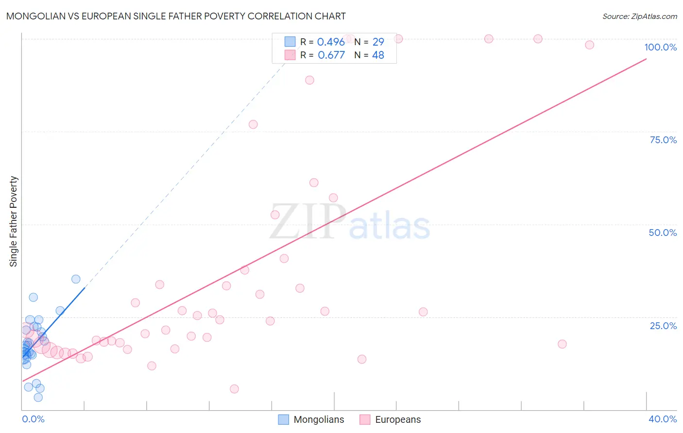 Mongolian vs European Single Father Poverty