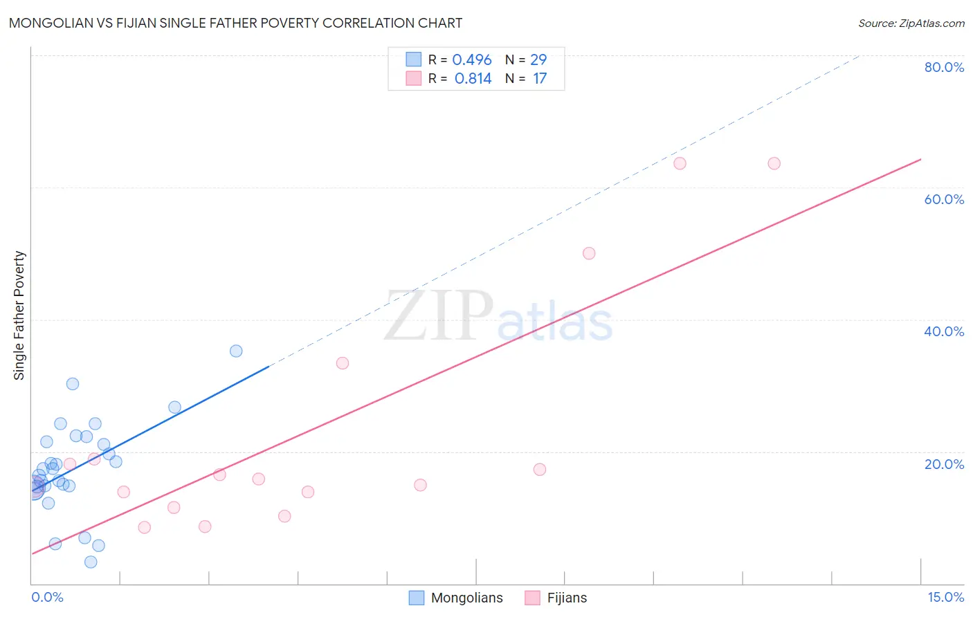 Mongolian vs Fijian Single Father Poverty