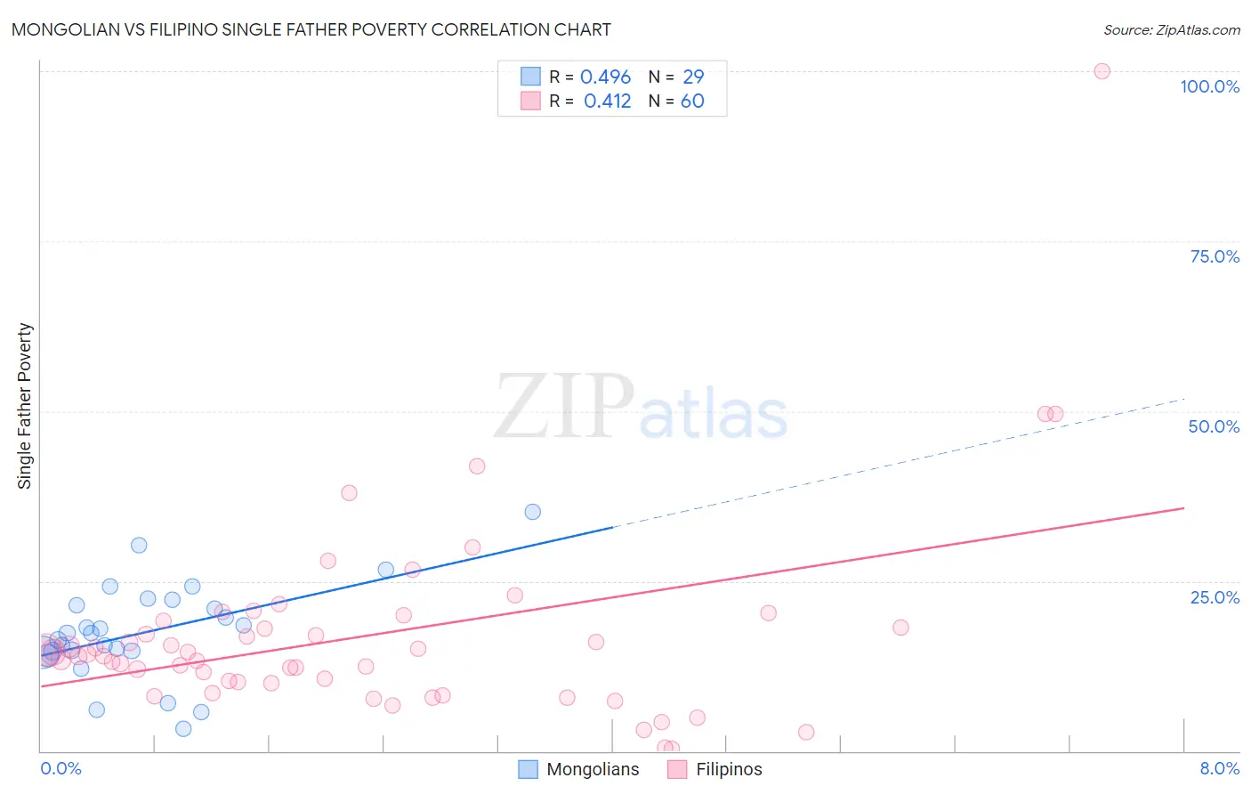 Mongolian vs Filipino Single Father Poverty