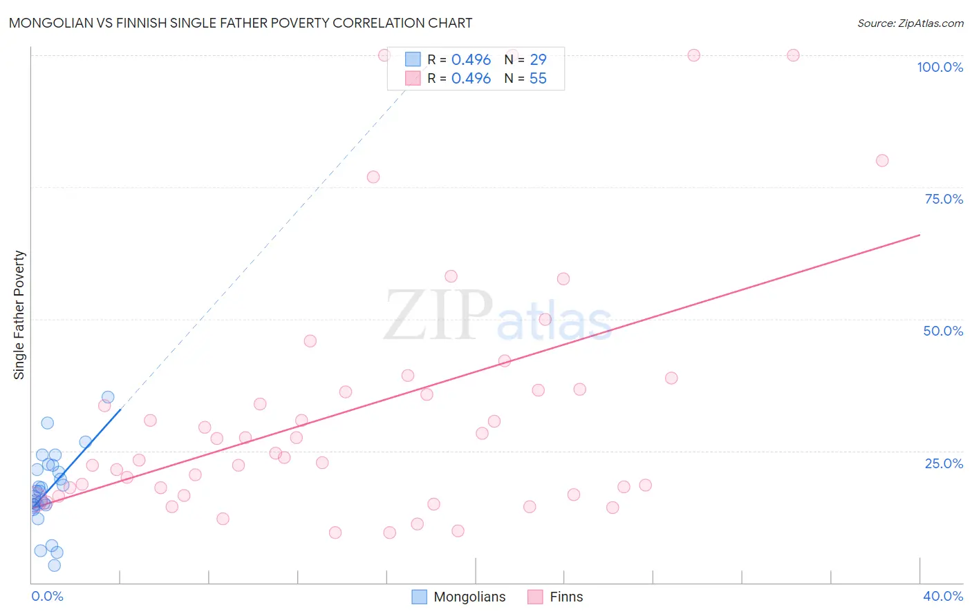 Mongolian vs Finnish Single Father Poverty