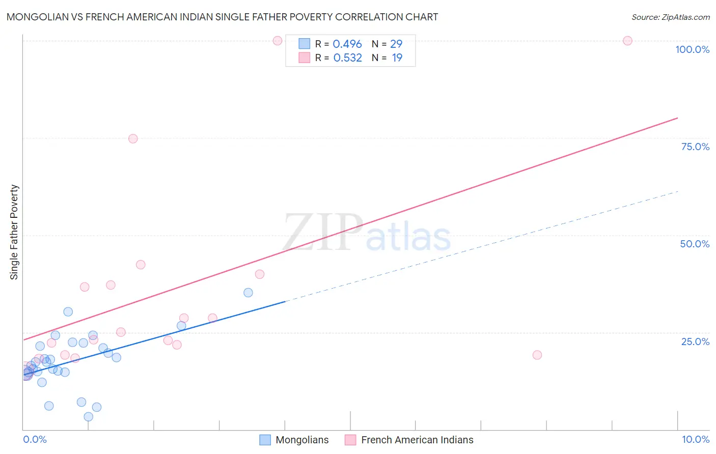 Mongolian vs French American Indian Single Father Poverty