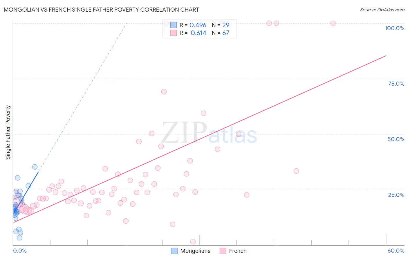 Mongolian vs French Single Father Poverty