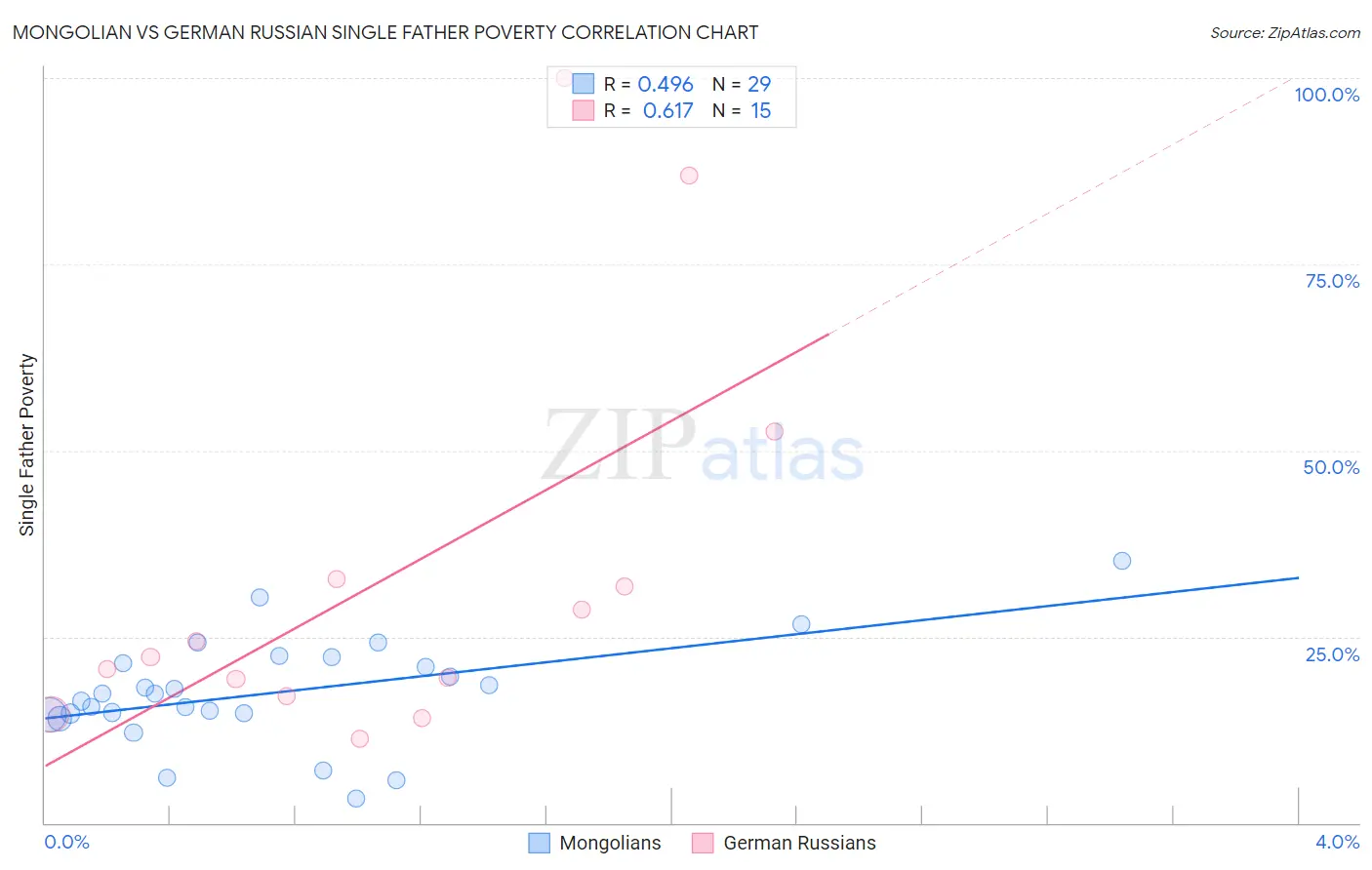 Mongolian vs German Russian Single Father Poverty