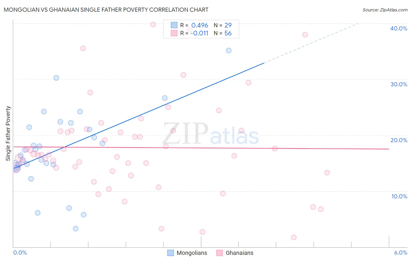 Mongolian vs Ghanaian Single Father Poverty