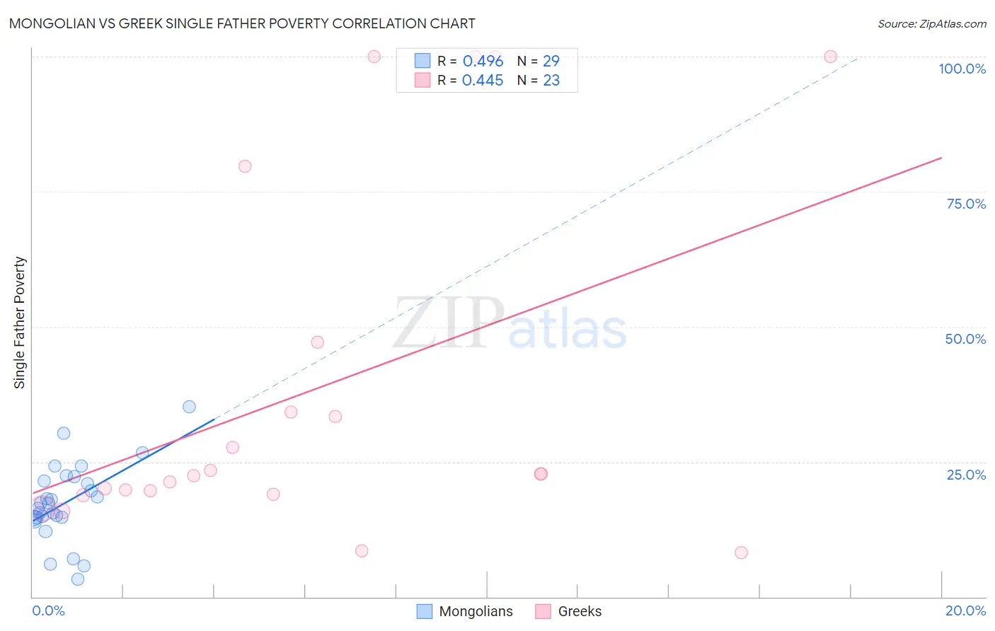 Mongolian vs Greek Single Father Poverty