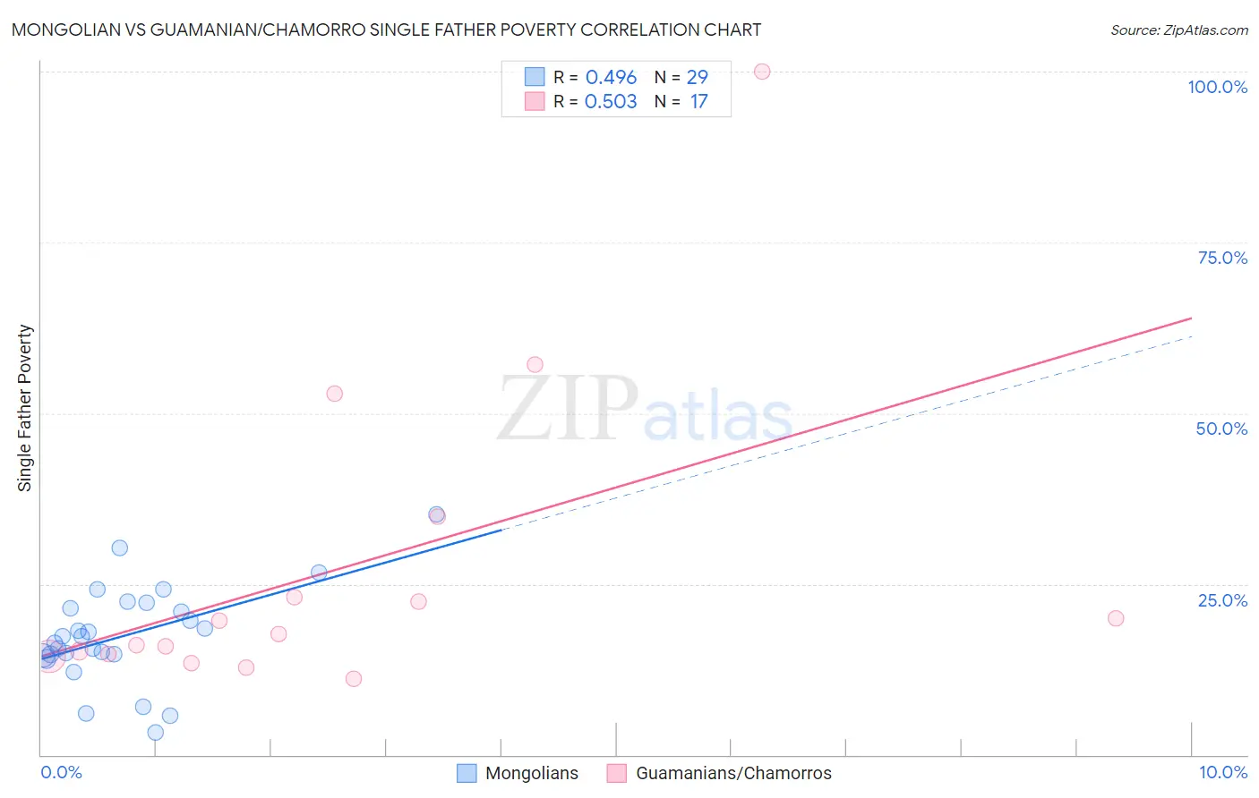 Mongolian vs Guamanian/Chamorro Single Father Poverty