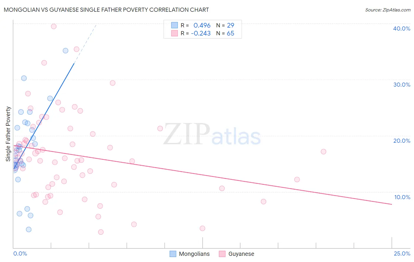 Mongolian vs Guyanese Single Father Poverty