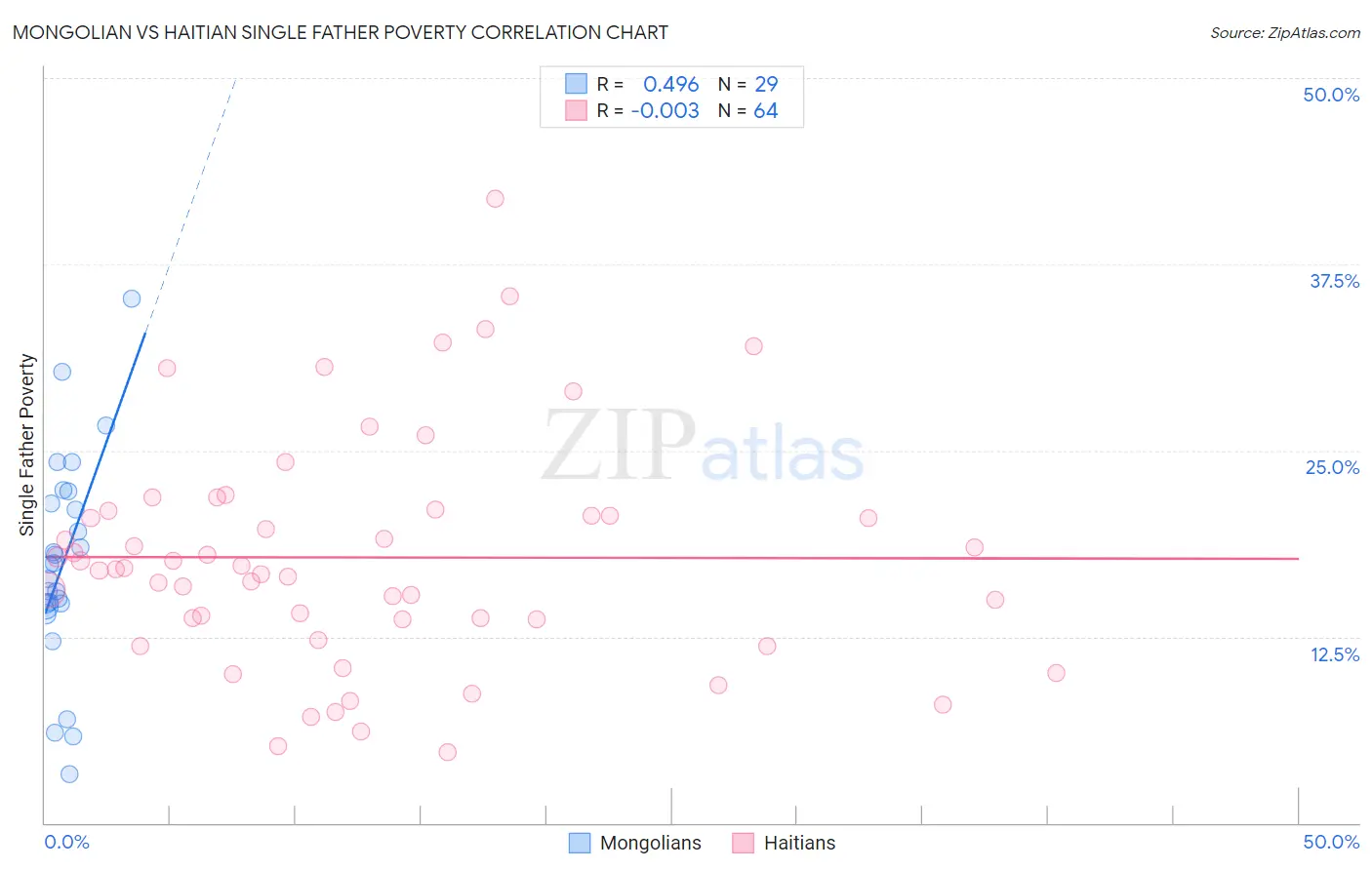 Mongolian vs Haitian Single Father Poverty