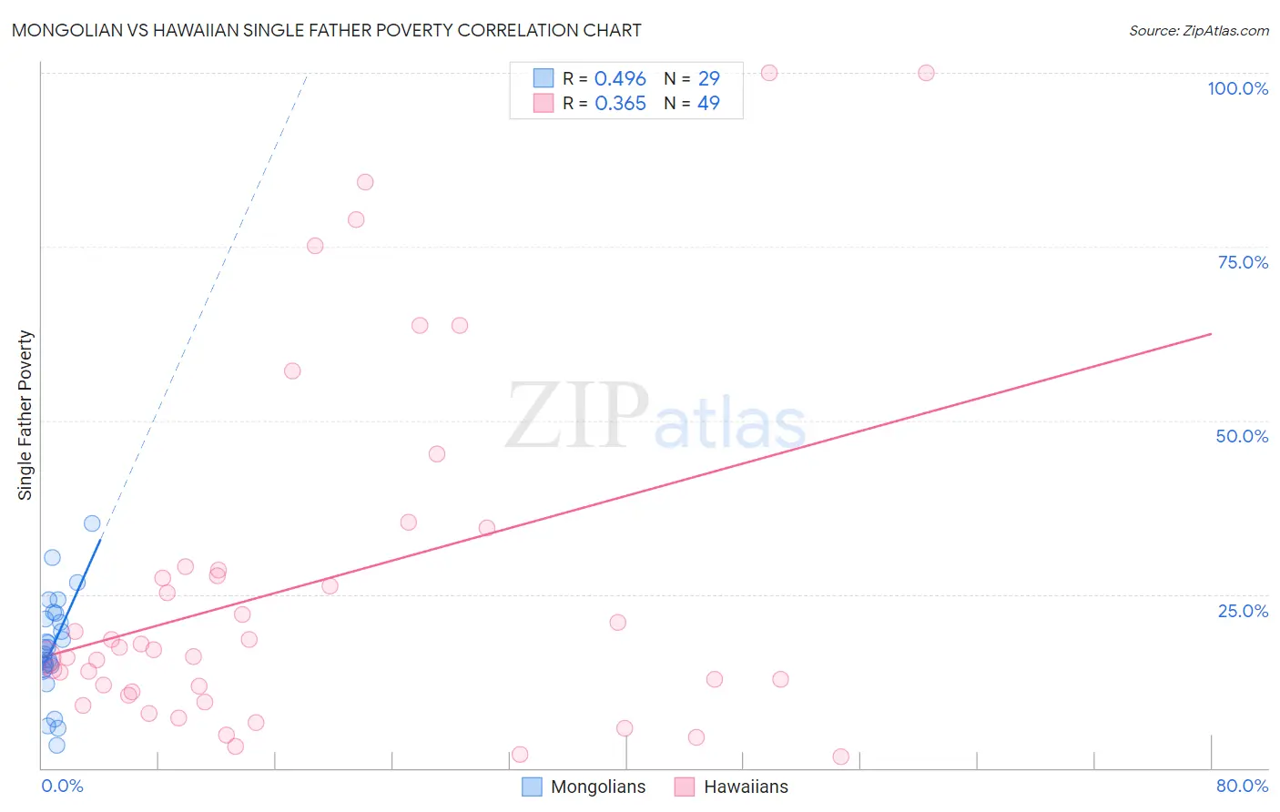 Mongolian vs Hawaiian Single Father Poverty