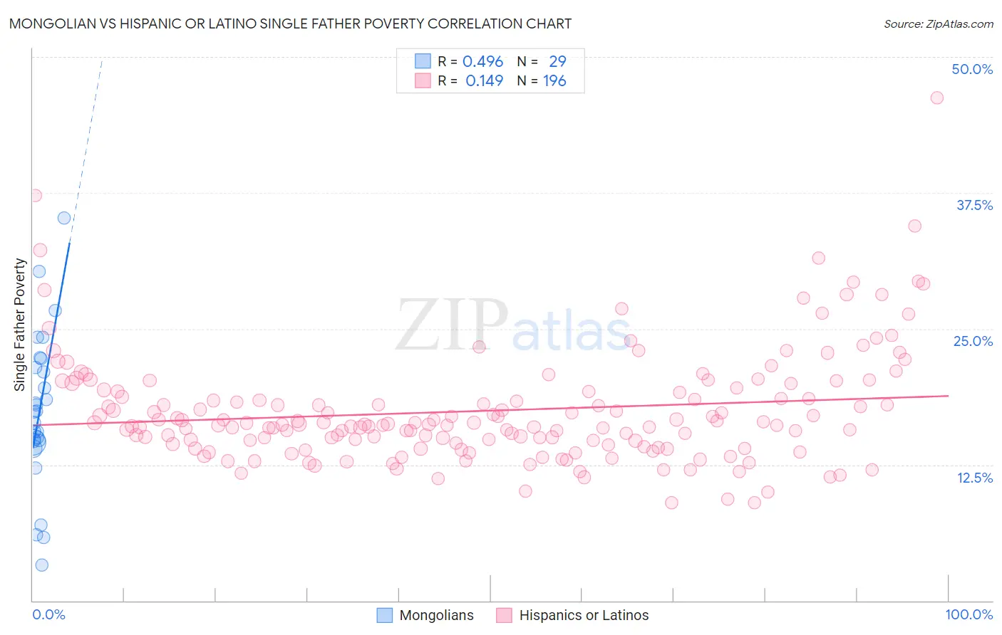 Mongolian vs Hispanic or Latino Single Father Poverty