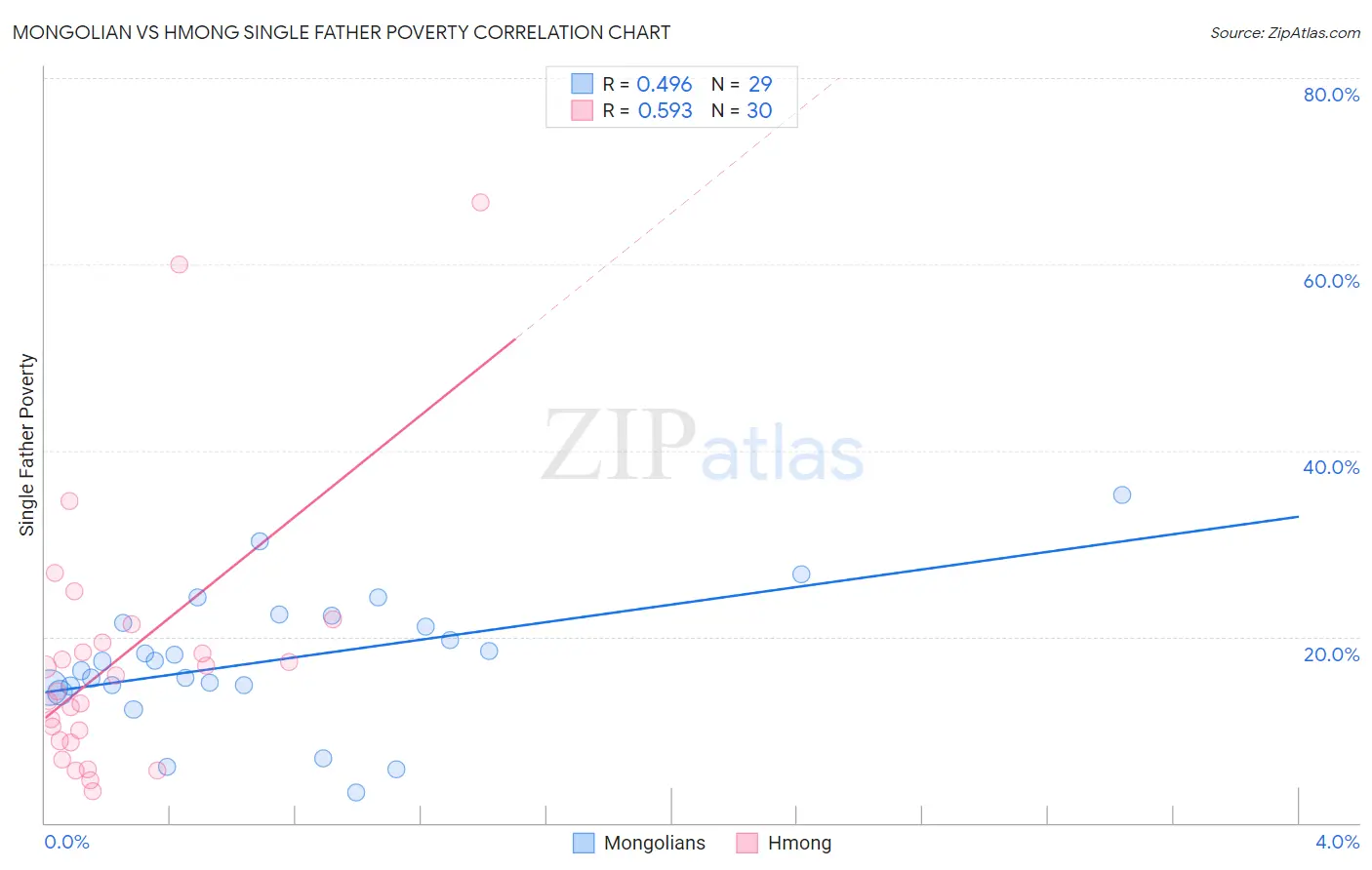 Mongolian vs Hmong Single Father Poverty