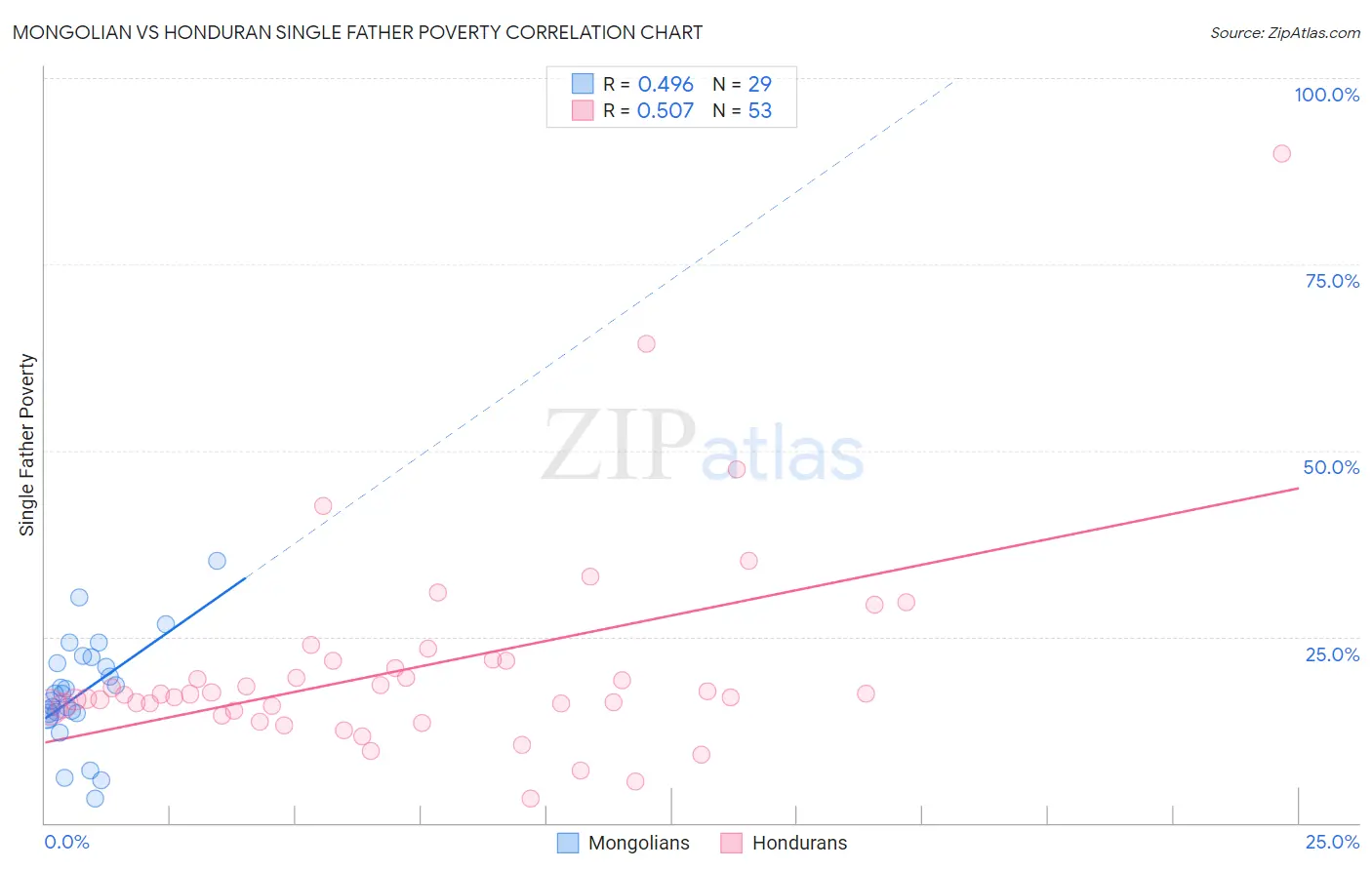 Mongolian vs Honduran Single Father Poverty