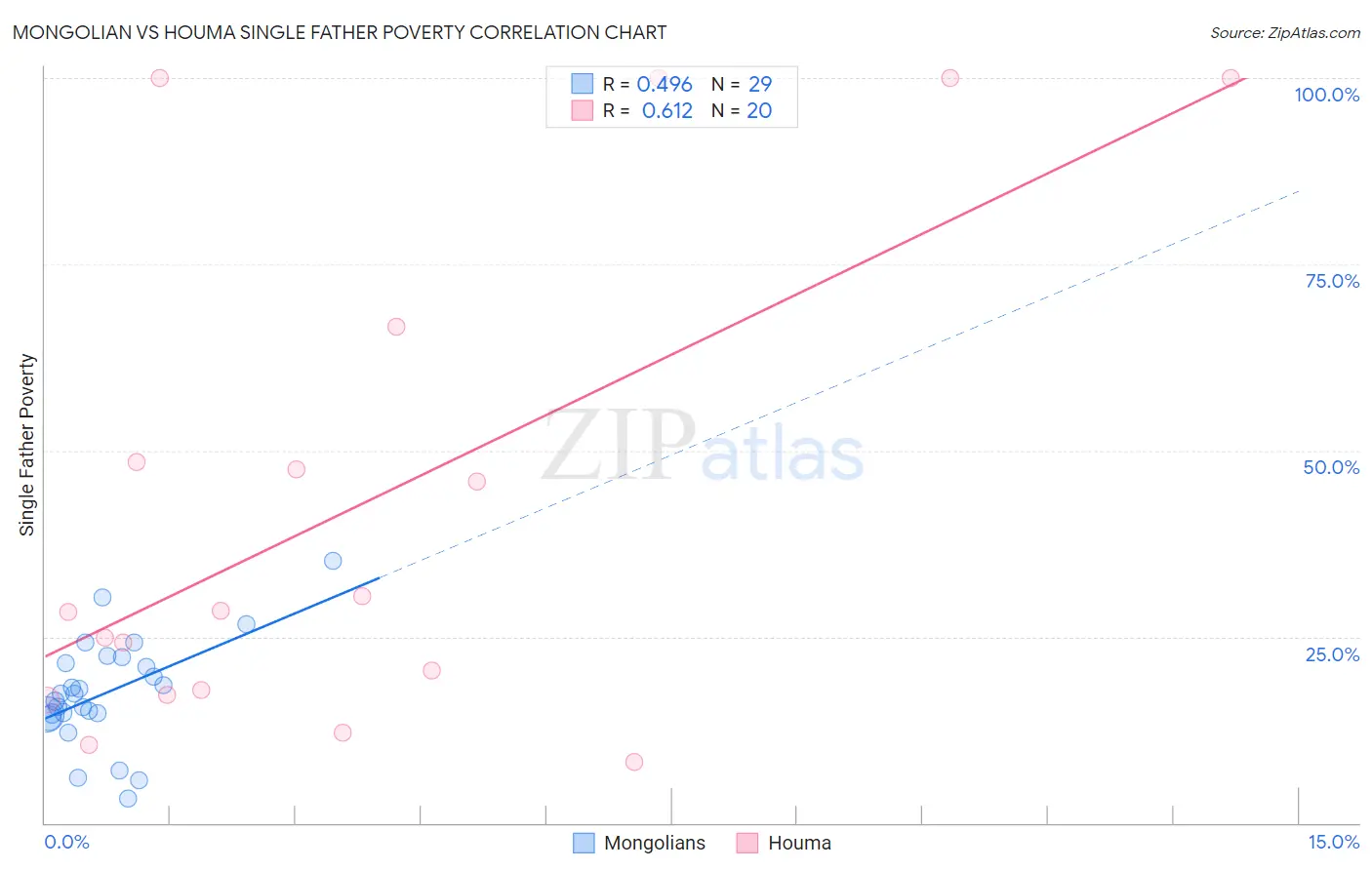 Mongolian vs Houma Single Father Poverty