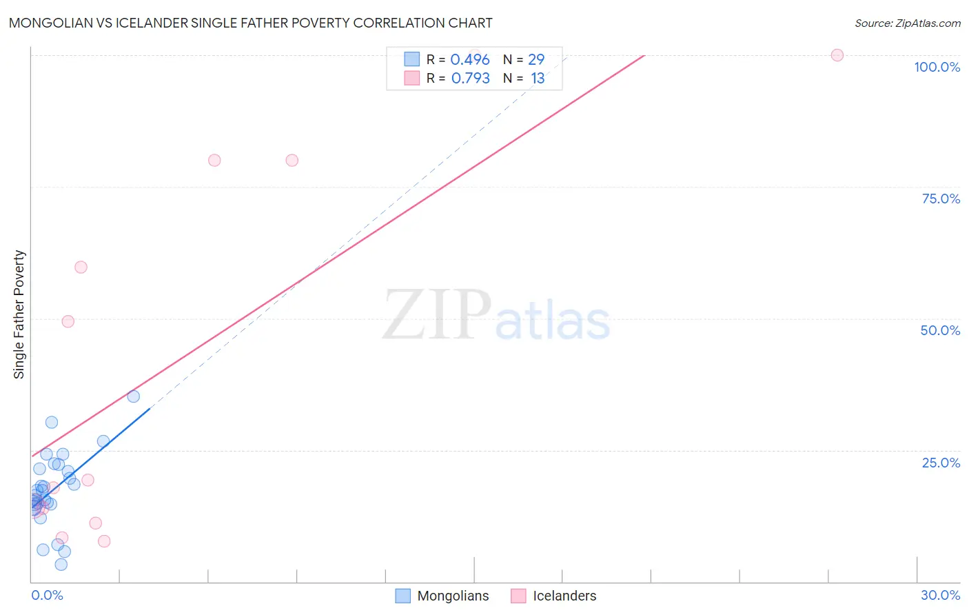 Mongolian vs Icelander Single Father Poverty