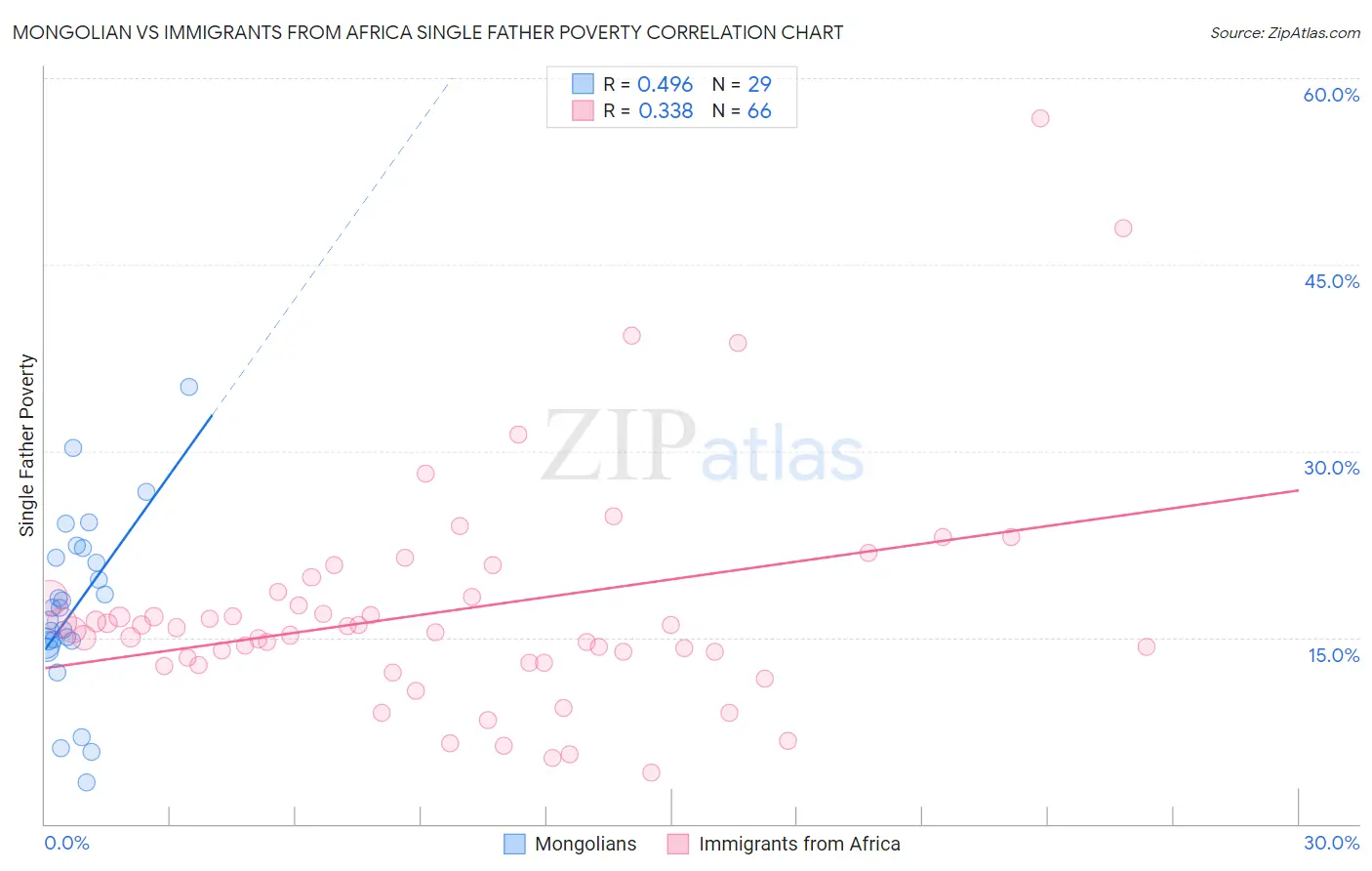 Mongolian vs Immigrants from Africa Single Father Poverty