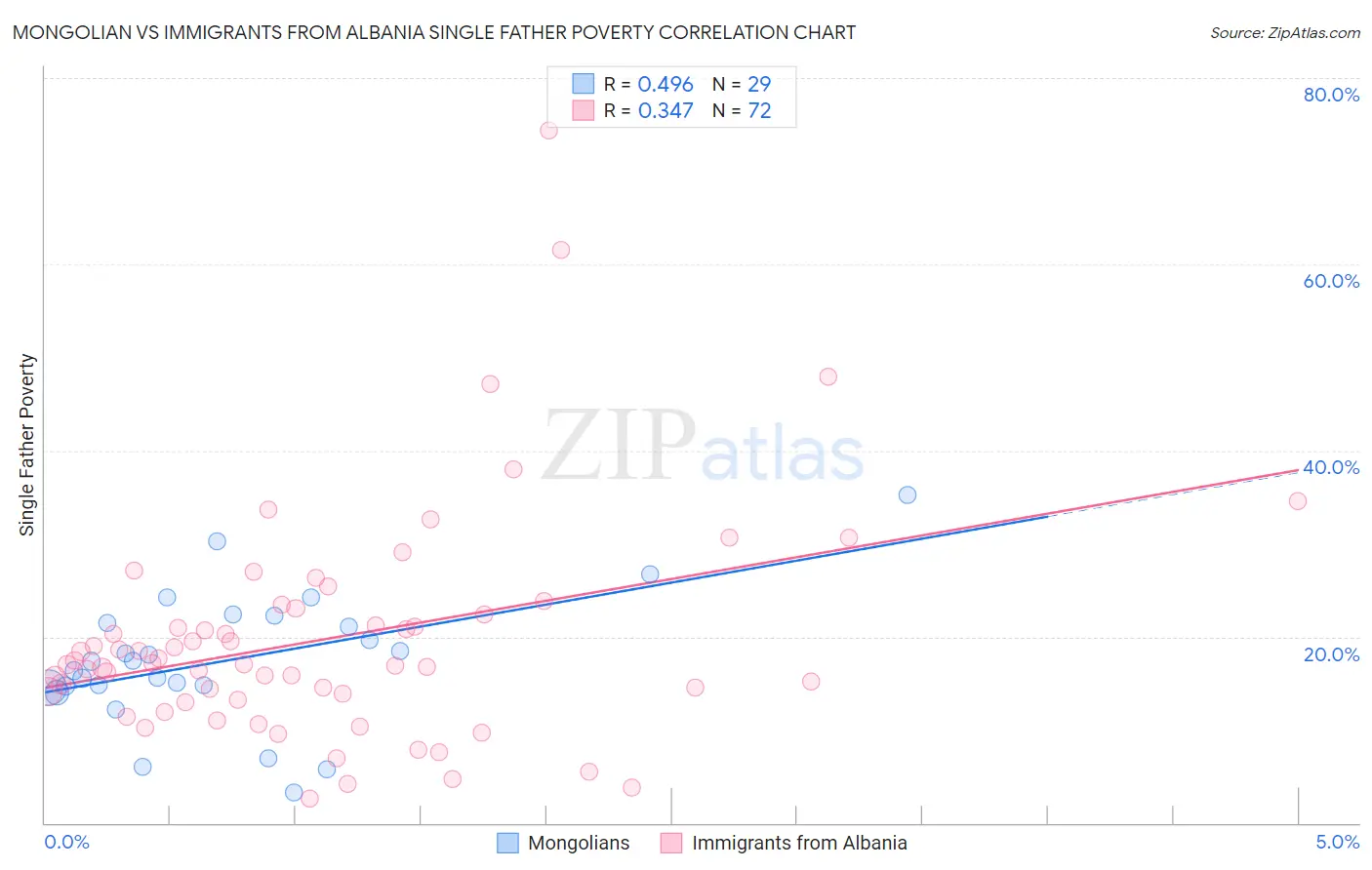 Mongolian vs Immigrants from Albania Single Father Poverty