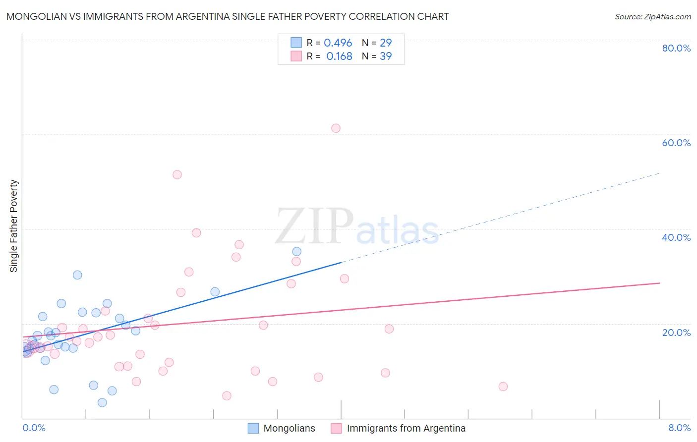 Mongolian vs Immigrants from Argentina Single Father Poverty