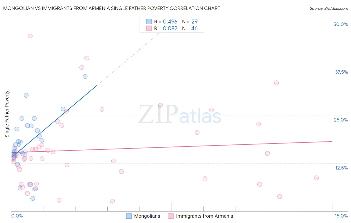 Mongolian vs Immigrants from Armenia Single Father Poverty
