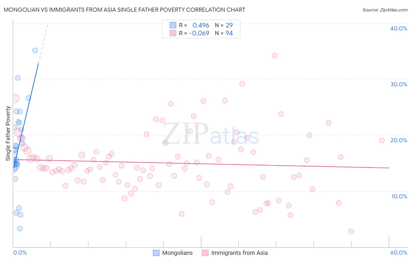 Mongolian vs Immigrants from Asia Single Father Poverty