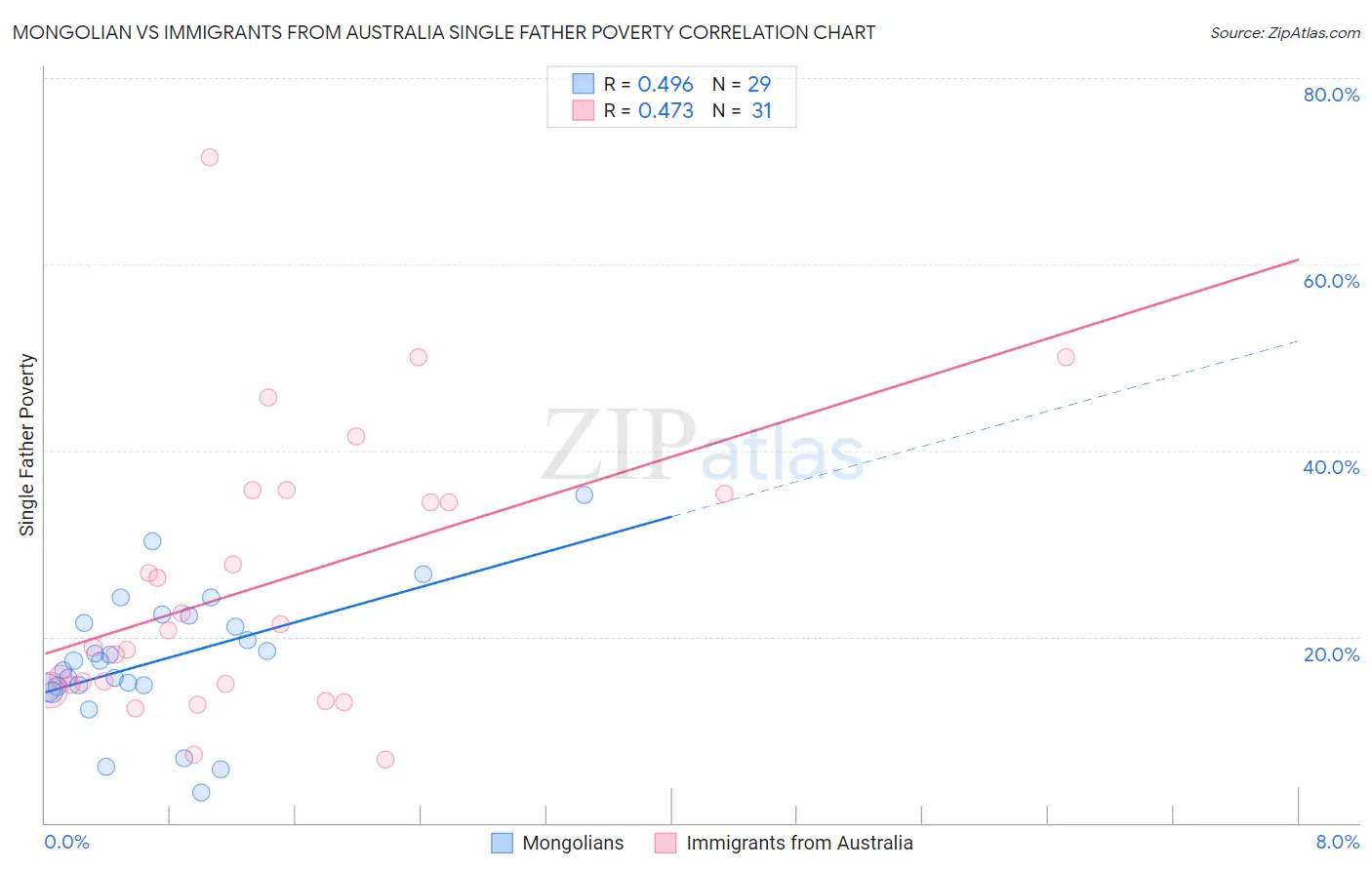 Mongolian vs Immigrants from Australia Single Father Poverty