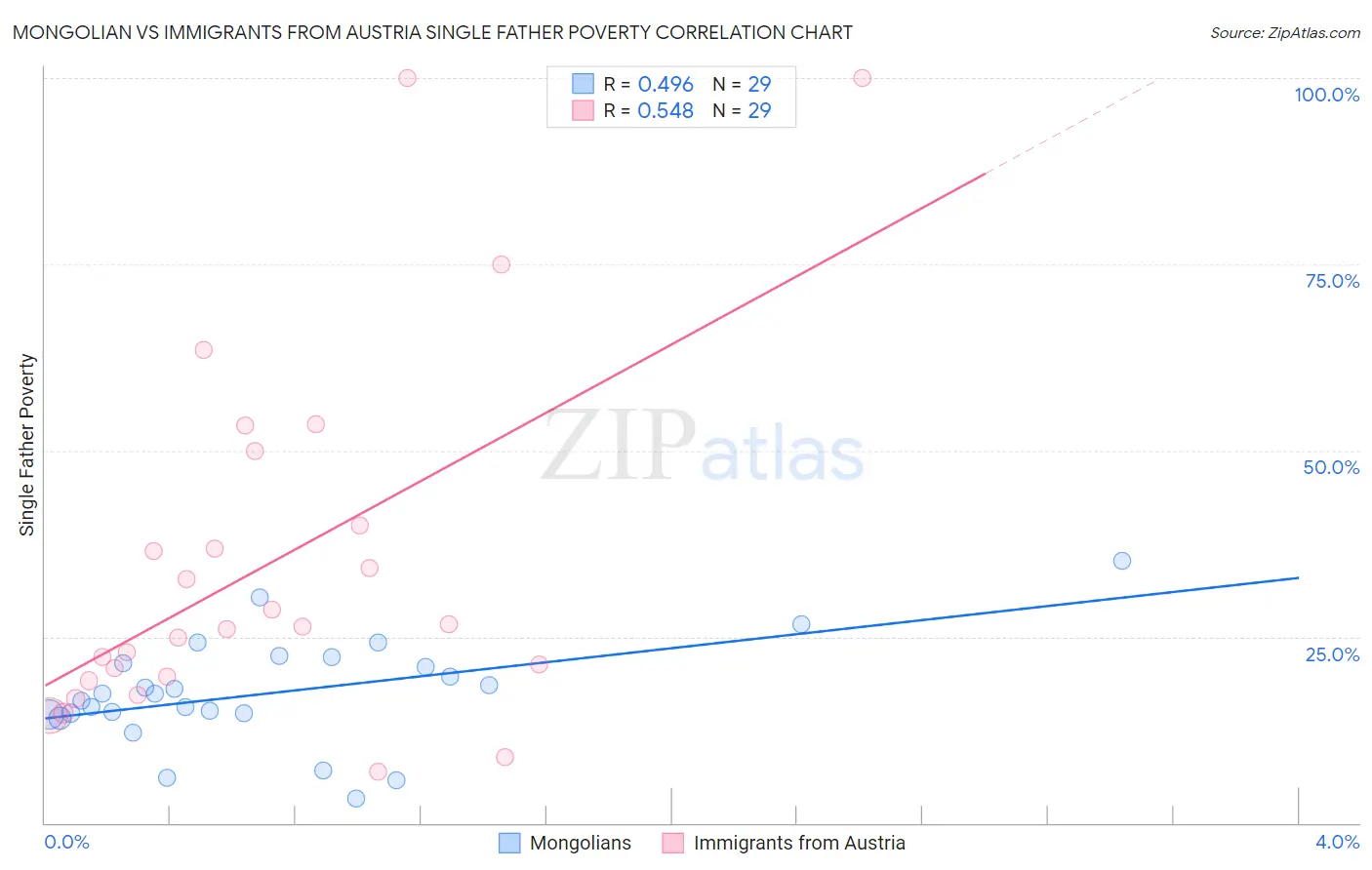 Mongolian vs Immigrants from Austria Single Father Poverty