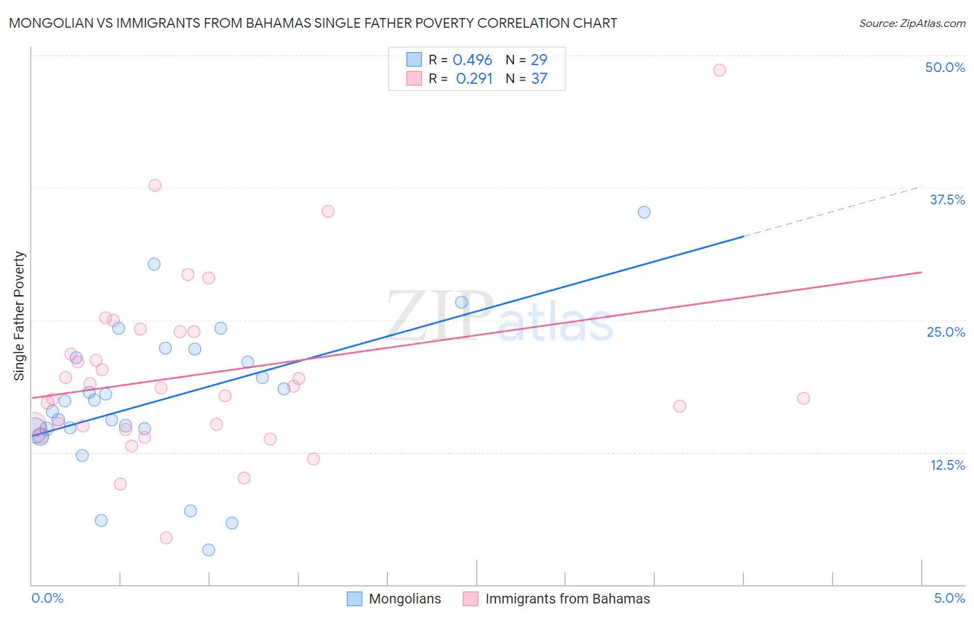 Mongolian vs Immigrants from Bahamas Single Father Poverty