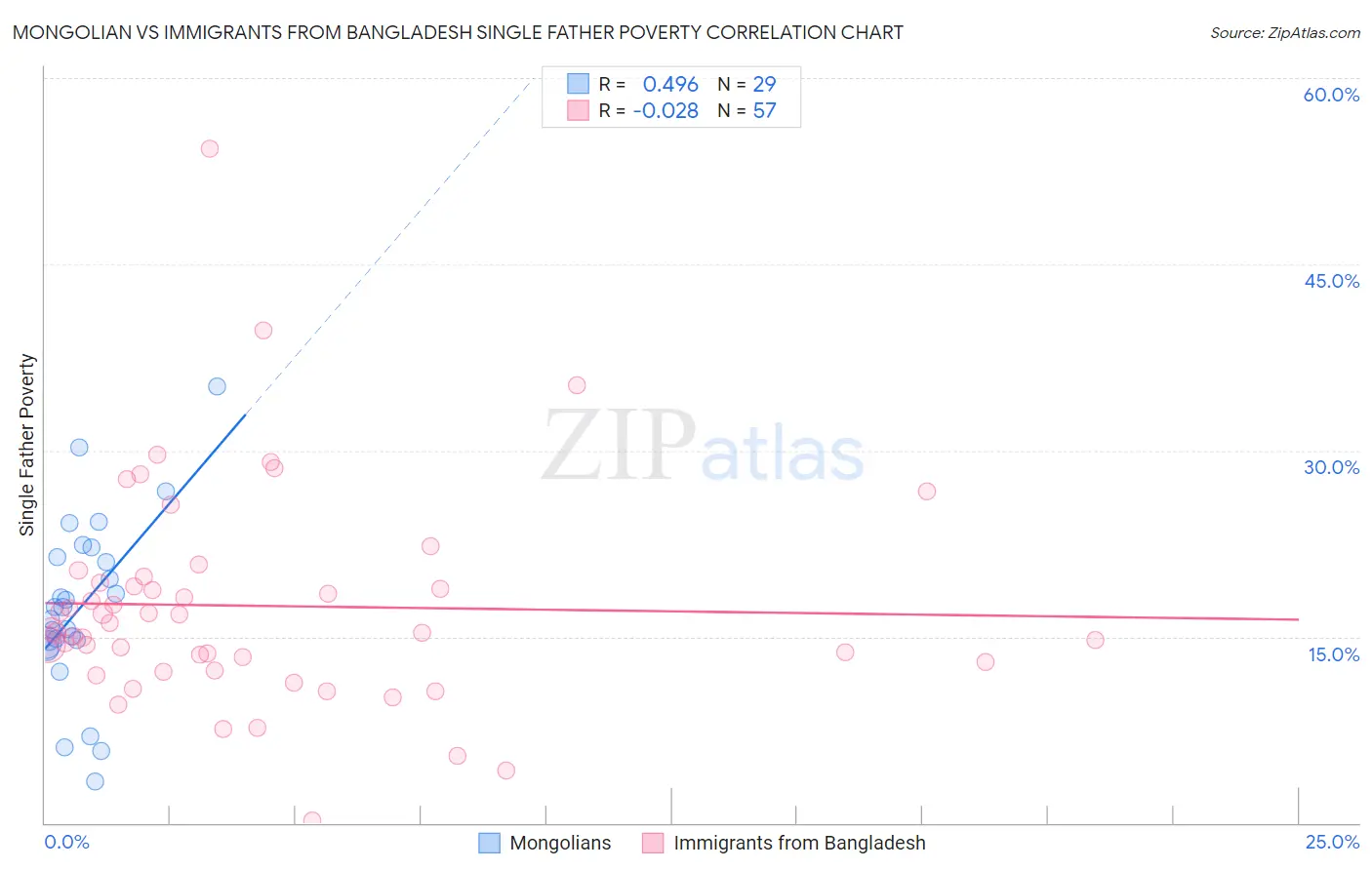 Mongolian vs Immigrants from Bangladesh Single Father Poverty