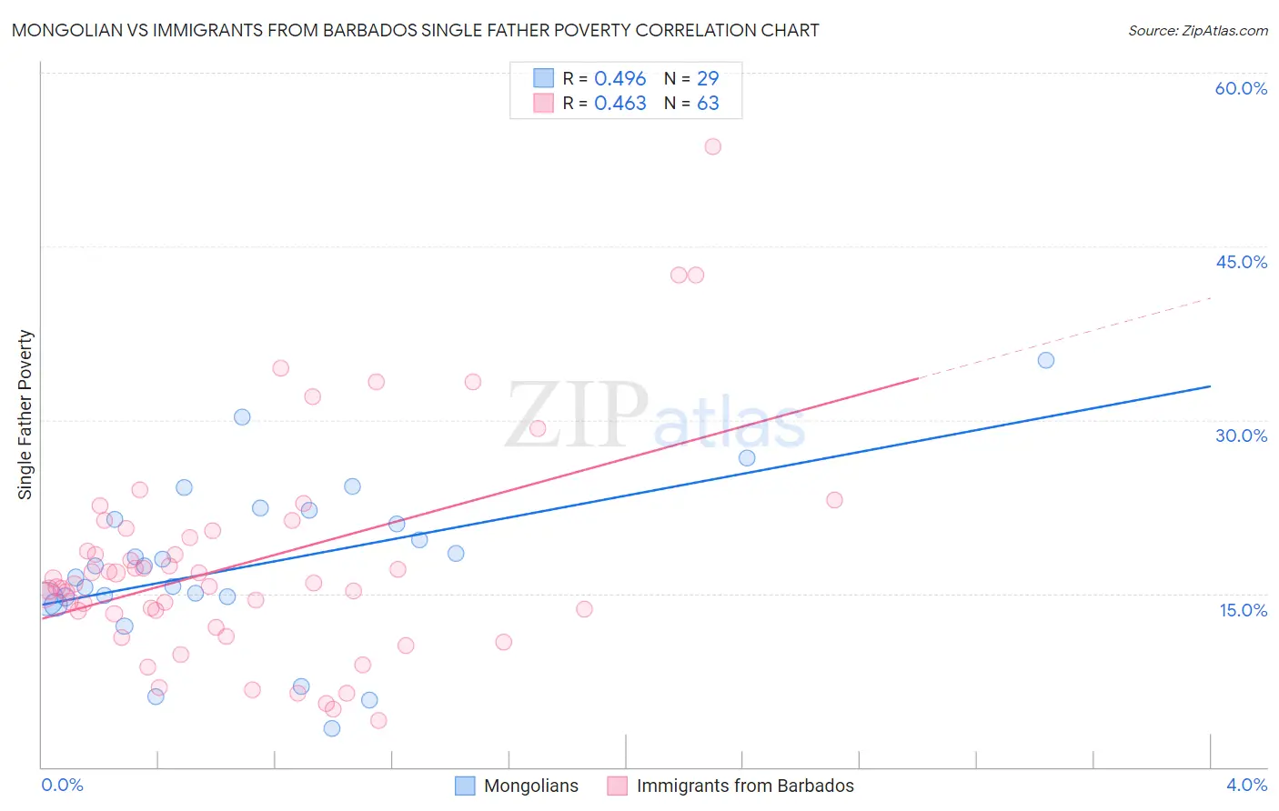 Mongolian vs Immigrants from Barbados Single Father Poverty