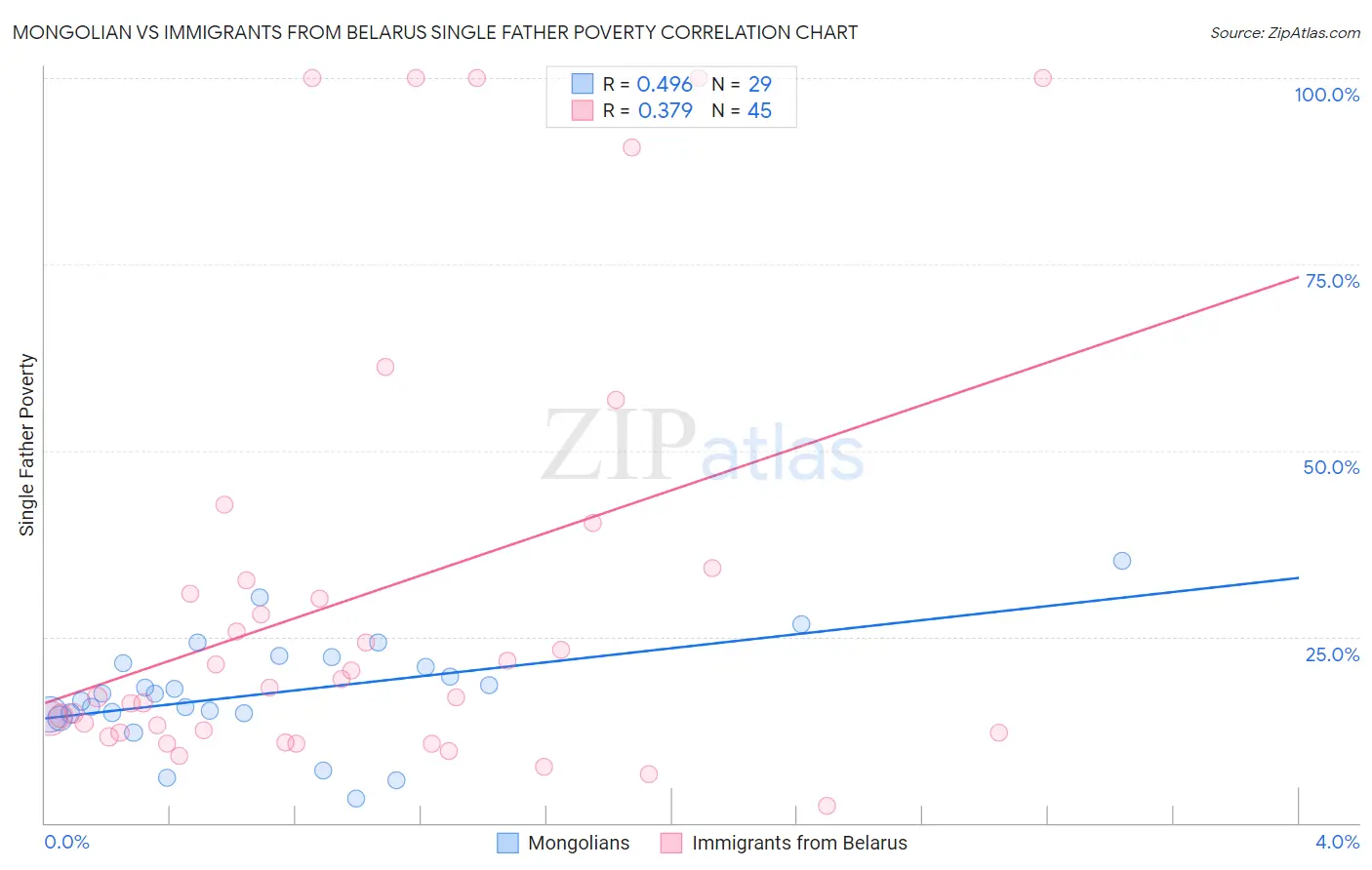 Mongolian vs Immigrants from Belarus Single Father Poverty