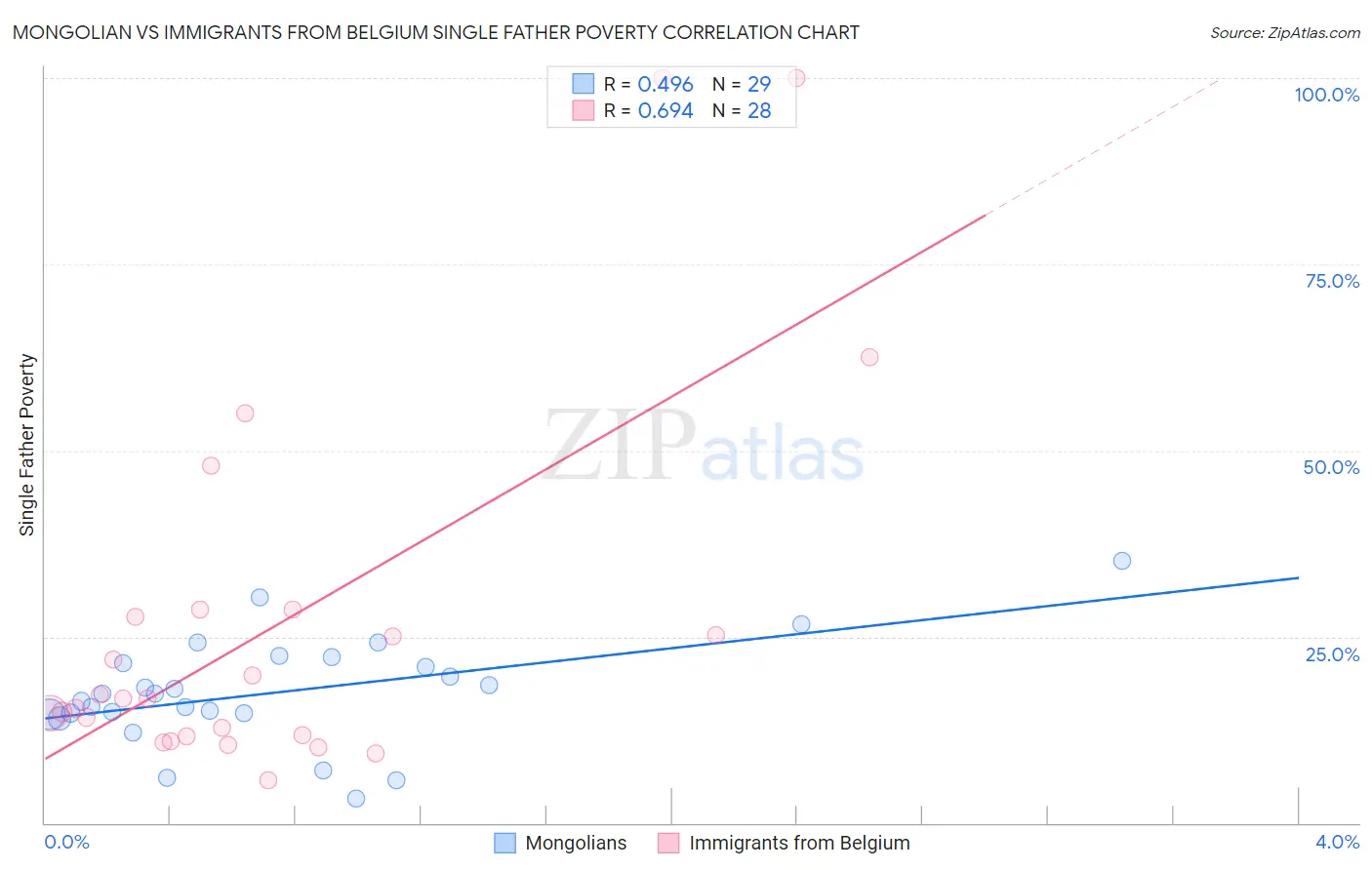 Mongolian vs Immigrants from Belgium Single Father Poverty