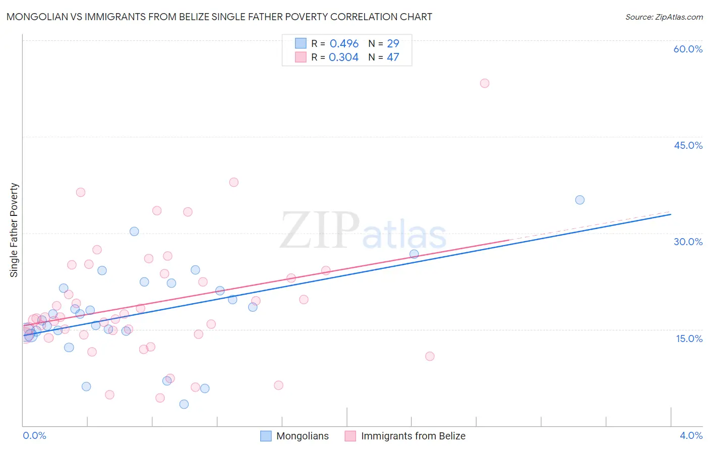 Mongolian vs Immigrants from Belize Single Father Poverty