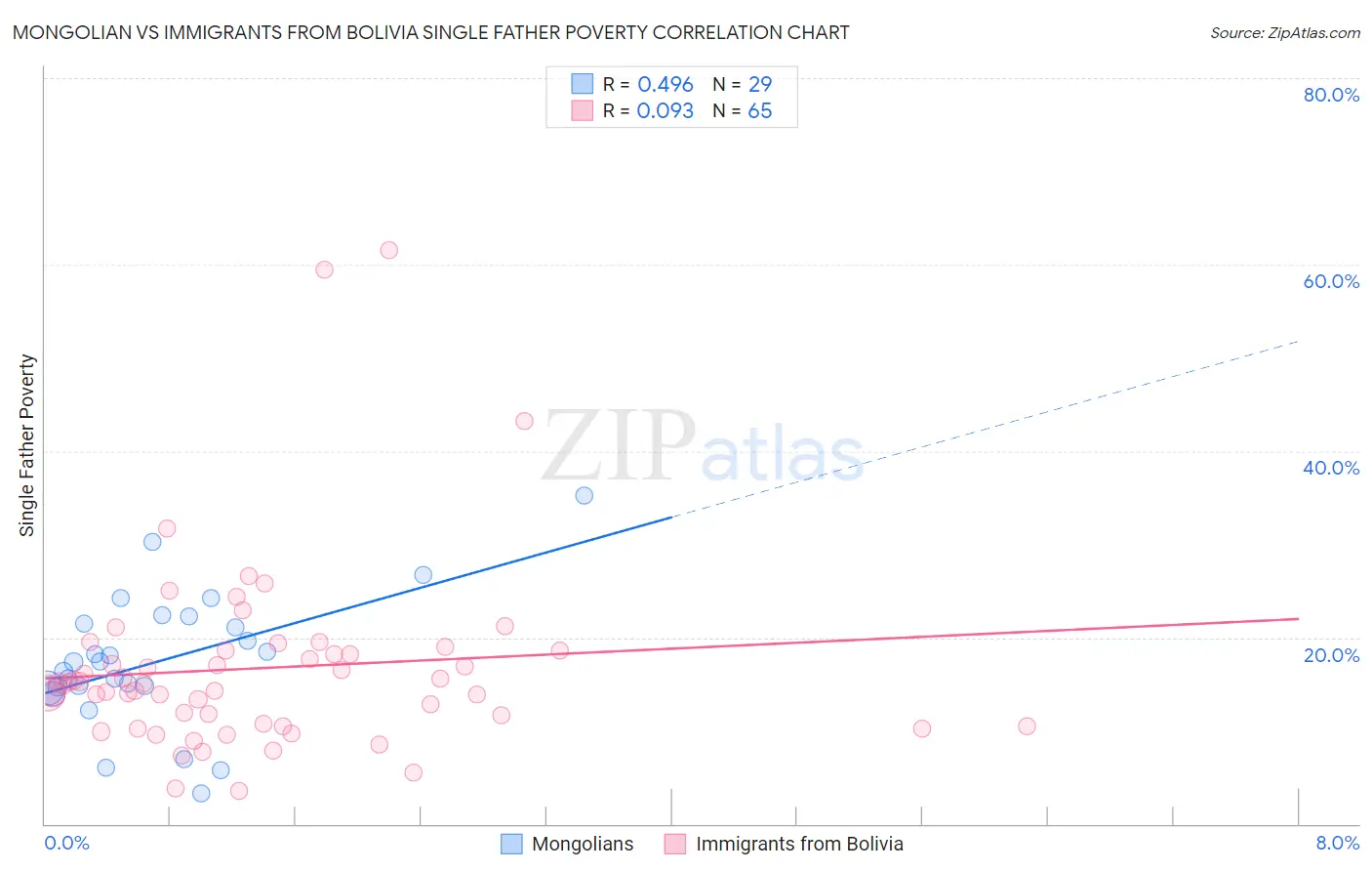 Mongolian vs Immigrants from Bolivia Single Father Poverty