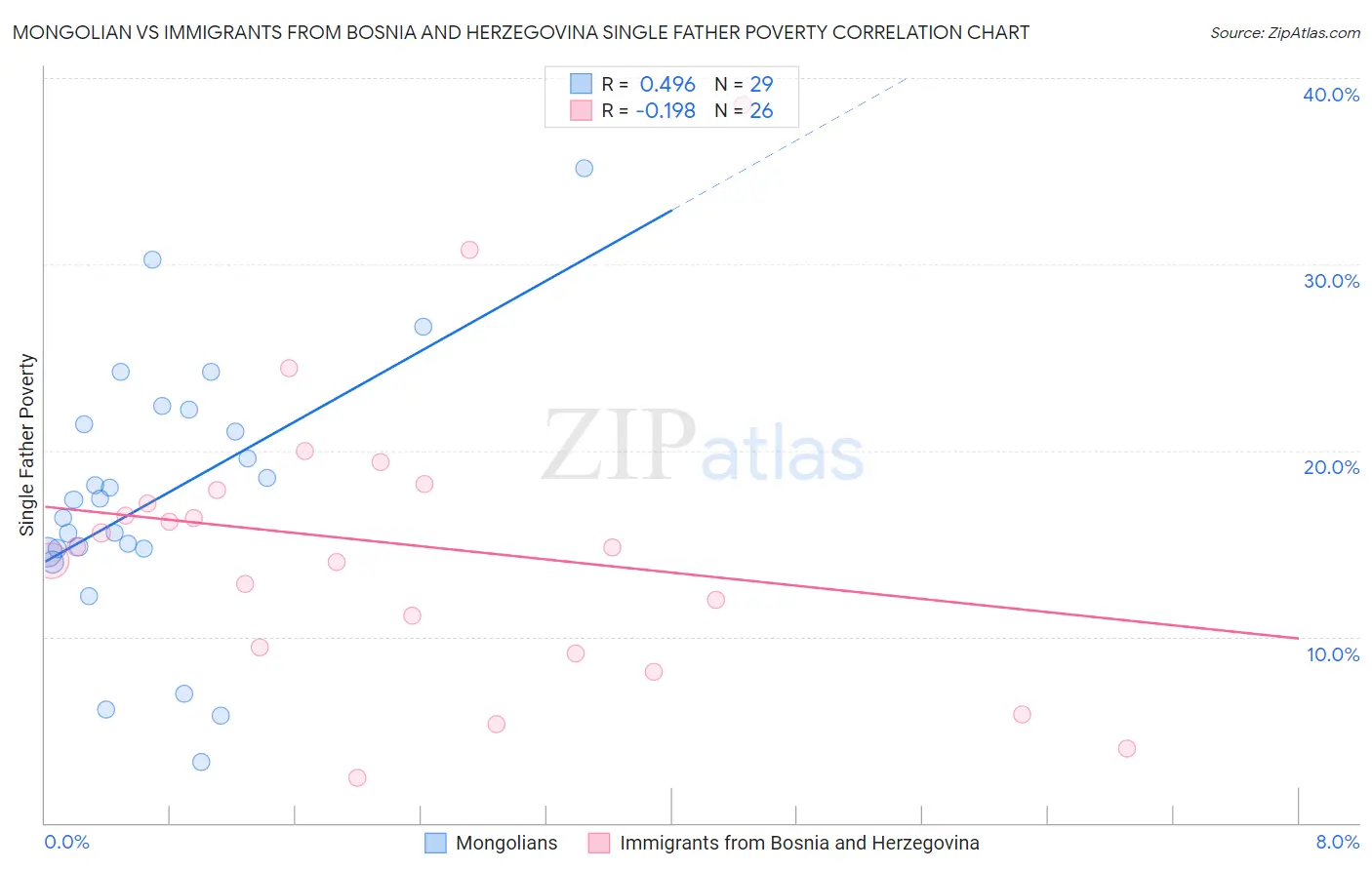 Mongolian vs Immigrants from Bosnia and Herzegovina Single Father Poverty