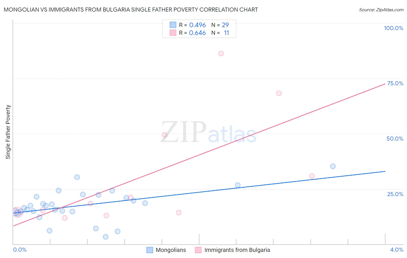 Mongolian vs Immigrants from Bulgaria Single Father Poverty