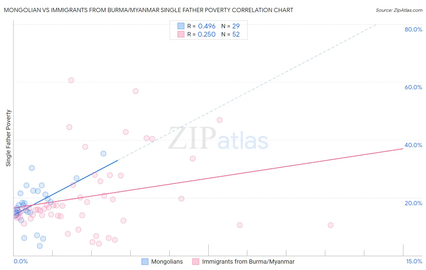 Mongolian vs Immigrants from Burma/Myanmar Single Father Poverty