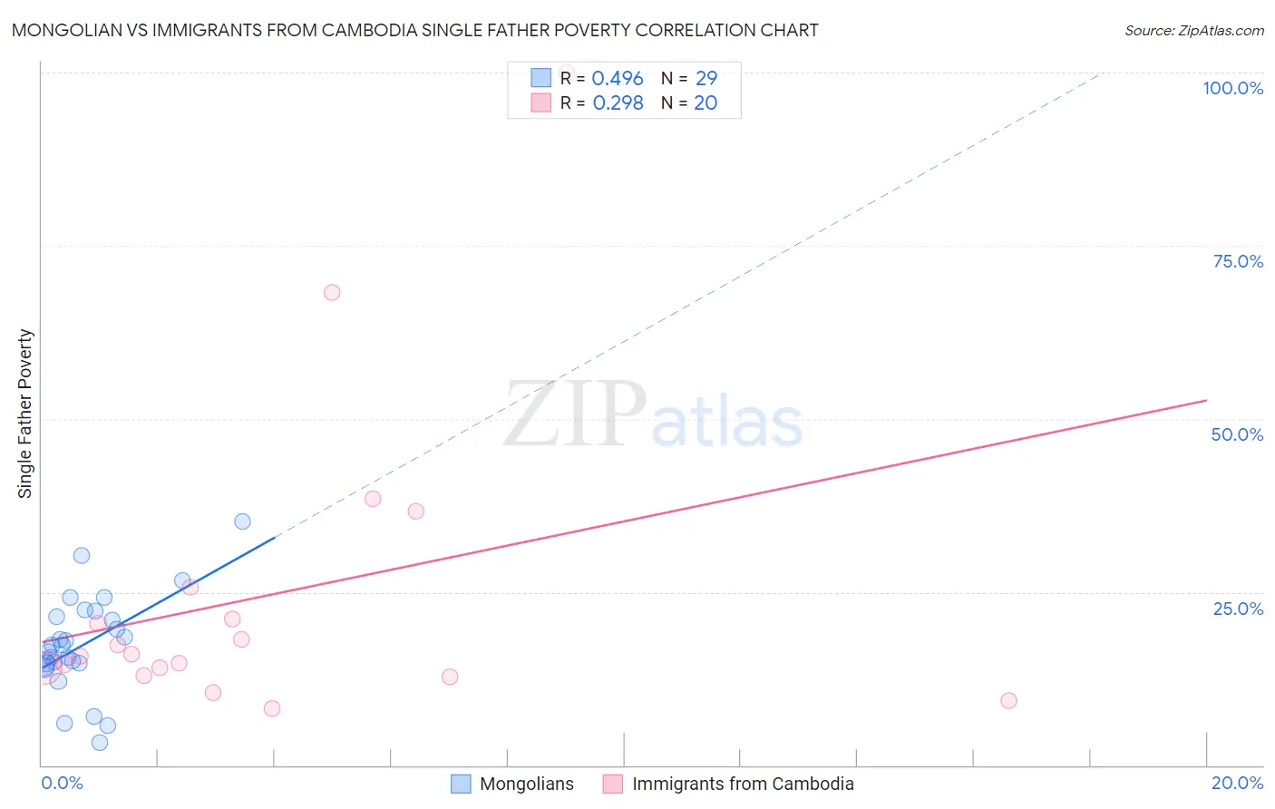 Mongolian vs Immigrants from Cambodia Single Father Poverty