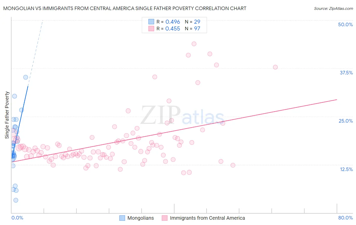 Mongolian vs Immigrants from Central America Single Father Poverty